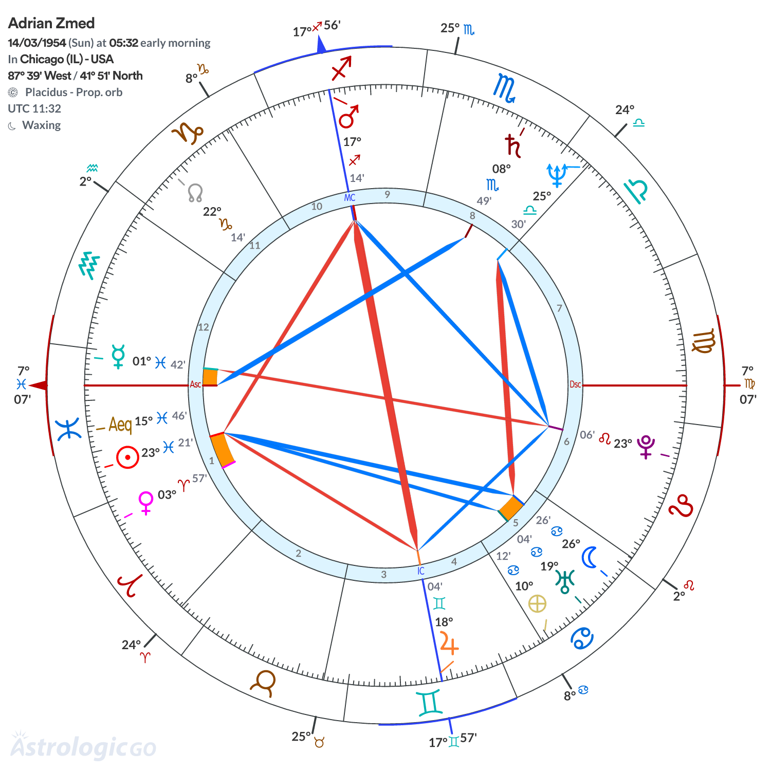 Chart wheel - Adrian Zmed