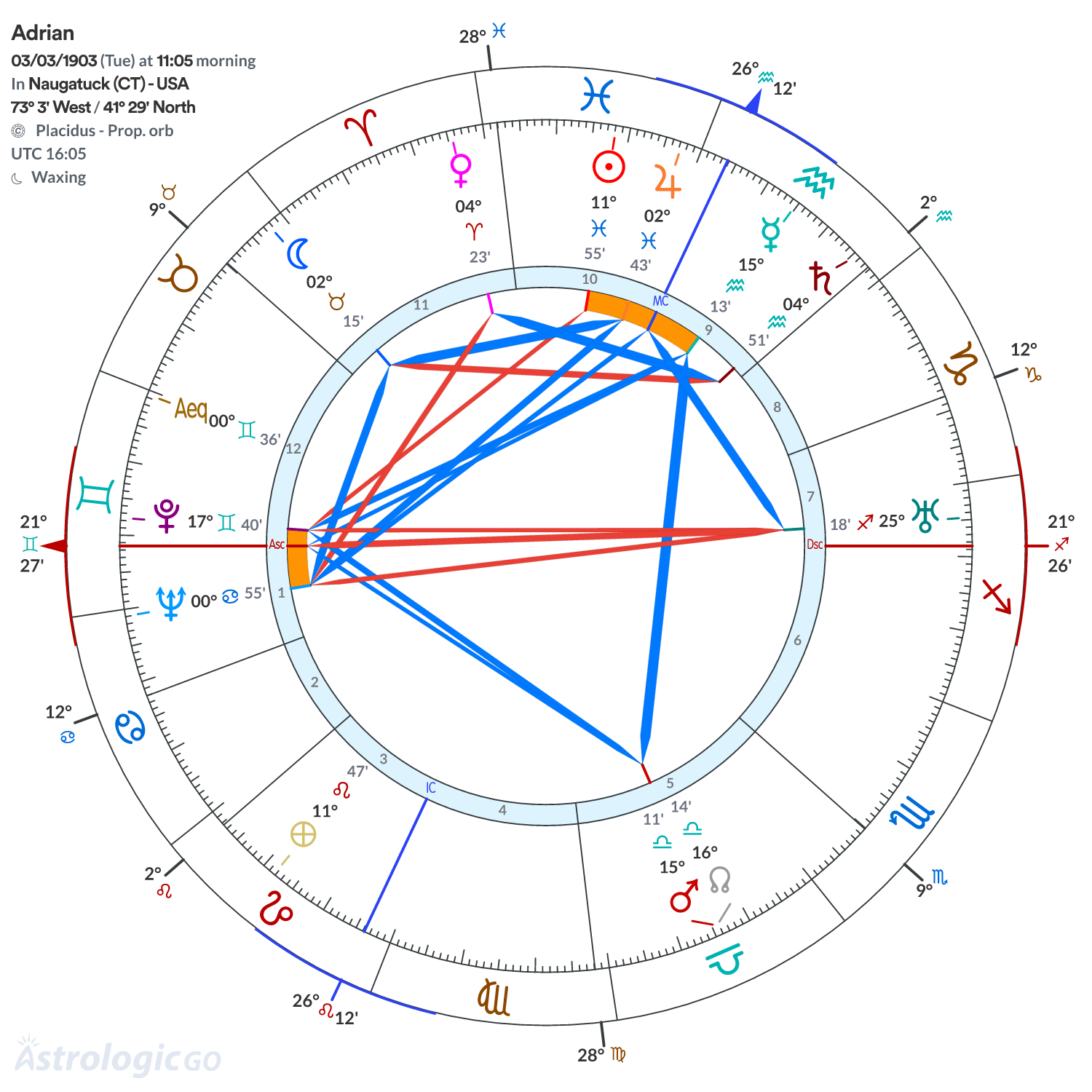 Chart wheel - Adrian