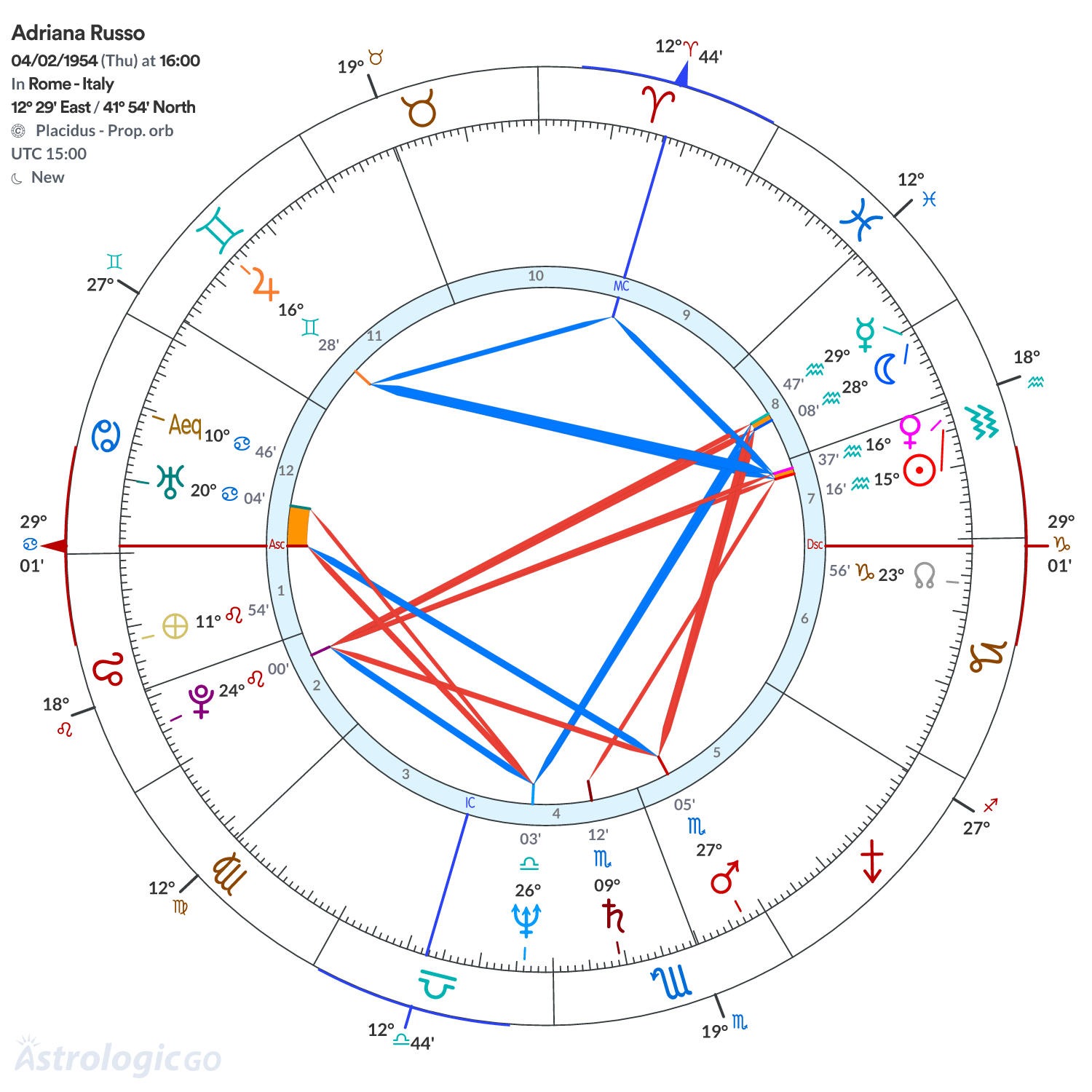 Chart wheel - Adriana Russo