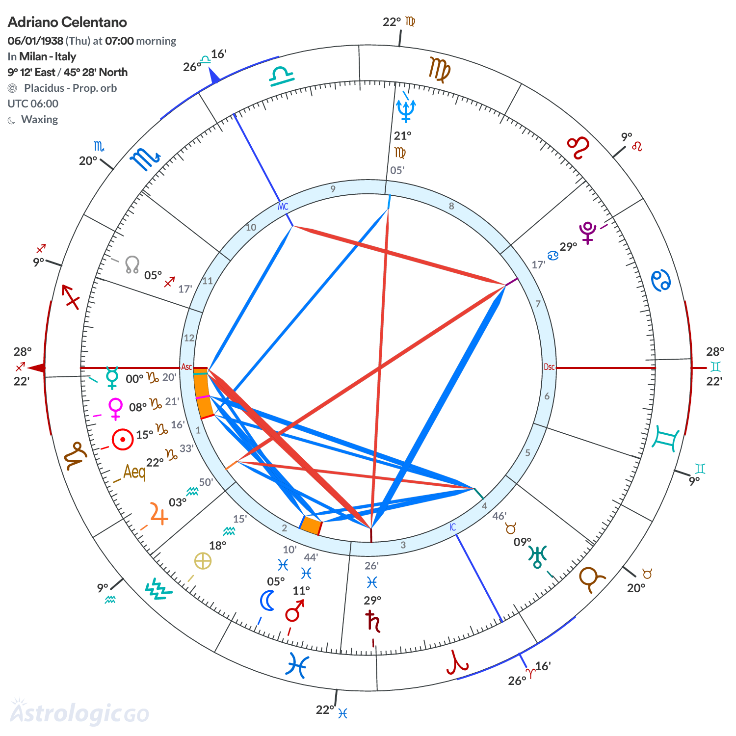 Chart wheel - Adriano Celentano