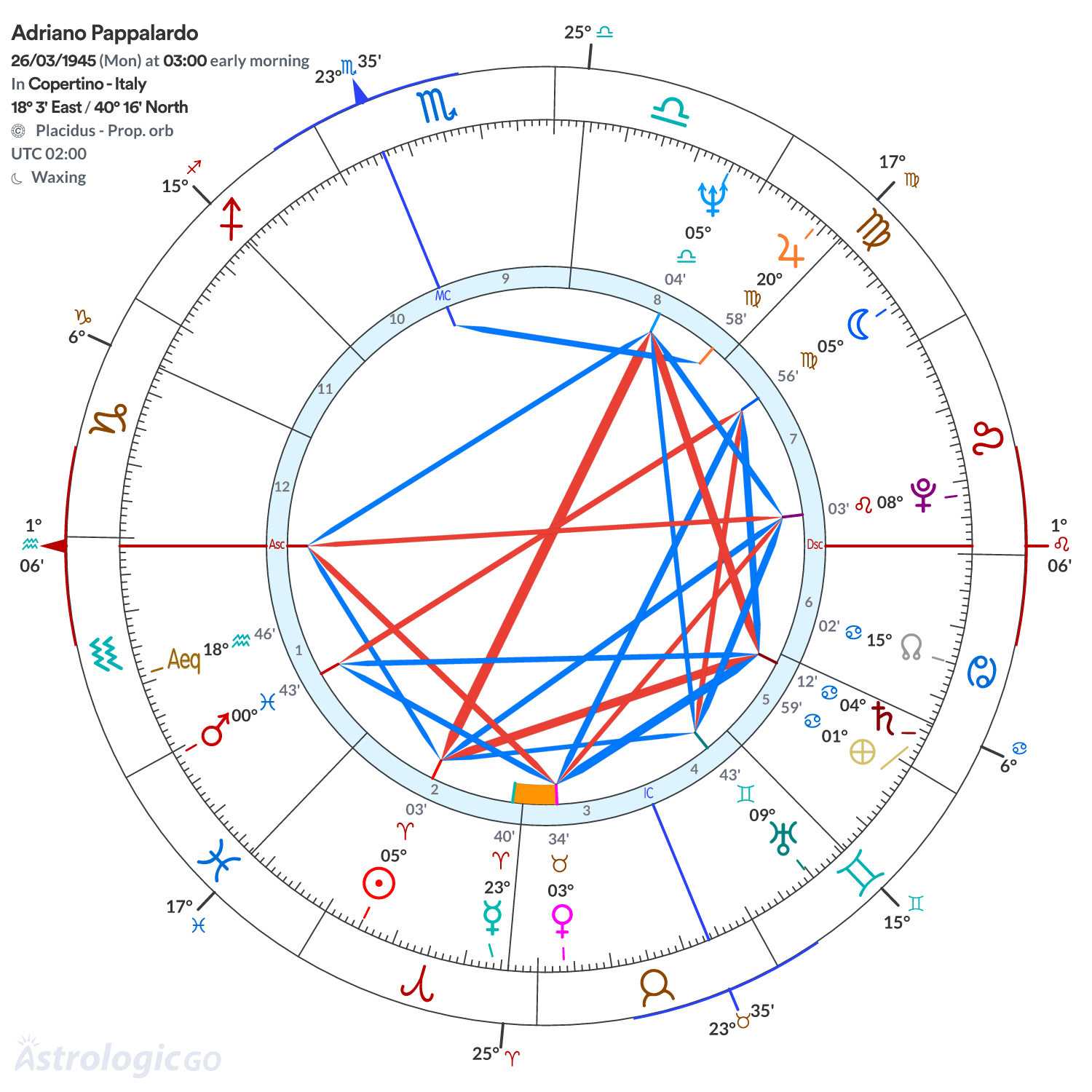 Chart wheel - Adriano Pappalardo