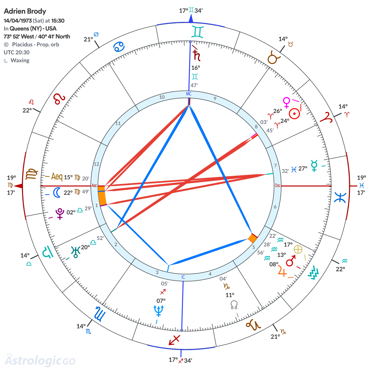 Chart wheel - Adrien Brody