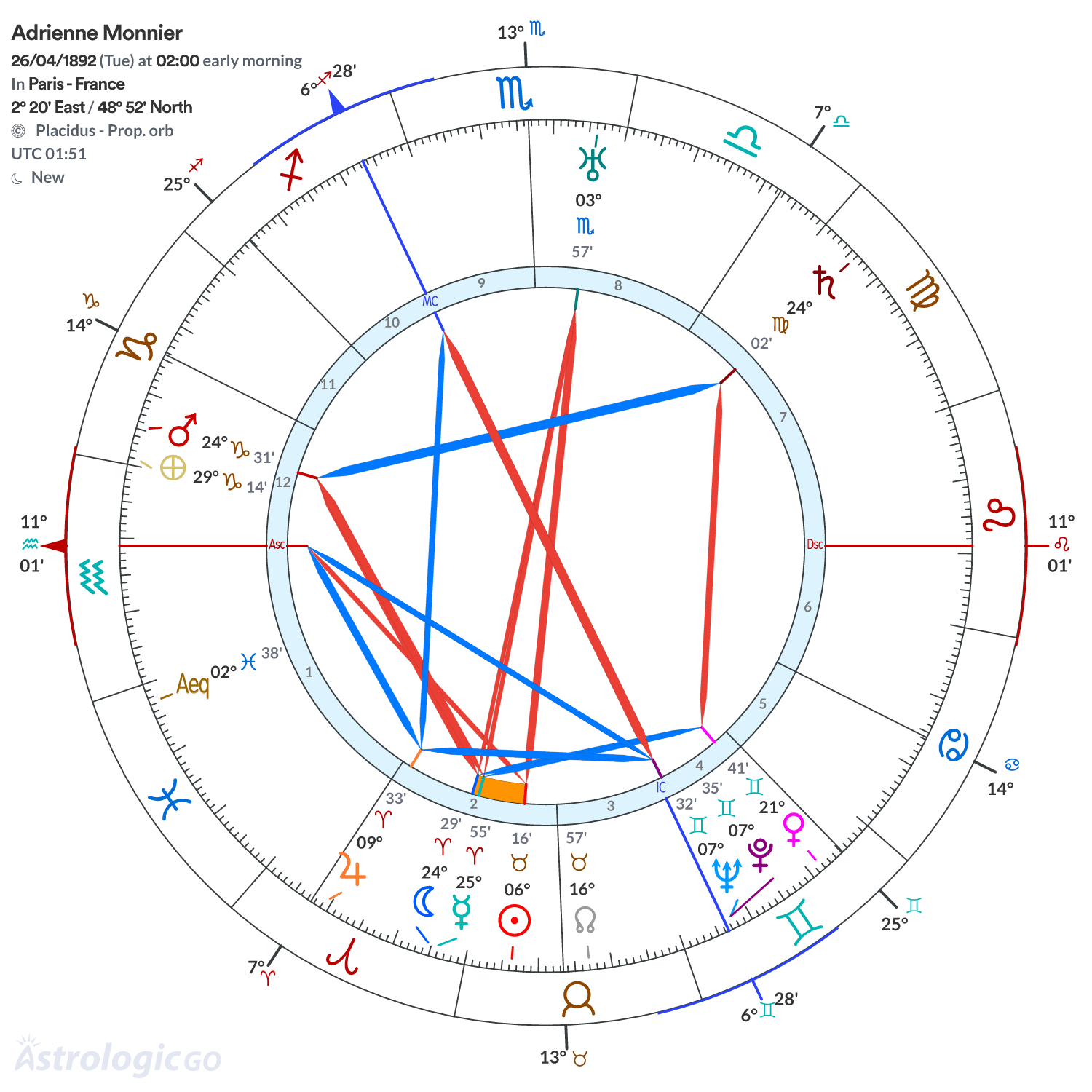 Chart wheel - Adrienne Monnier