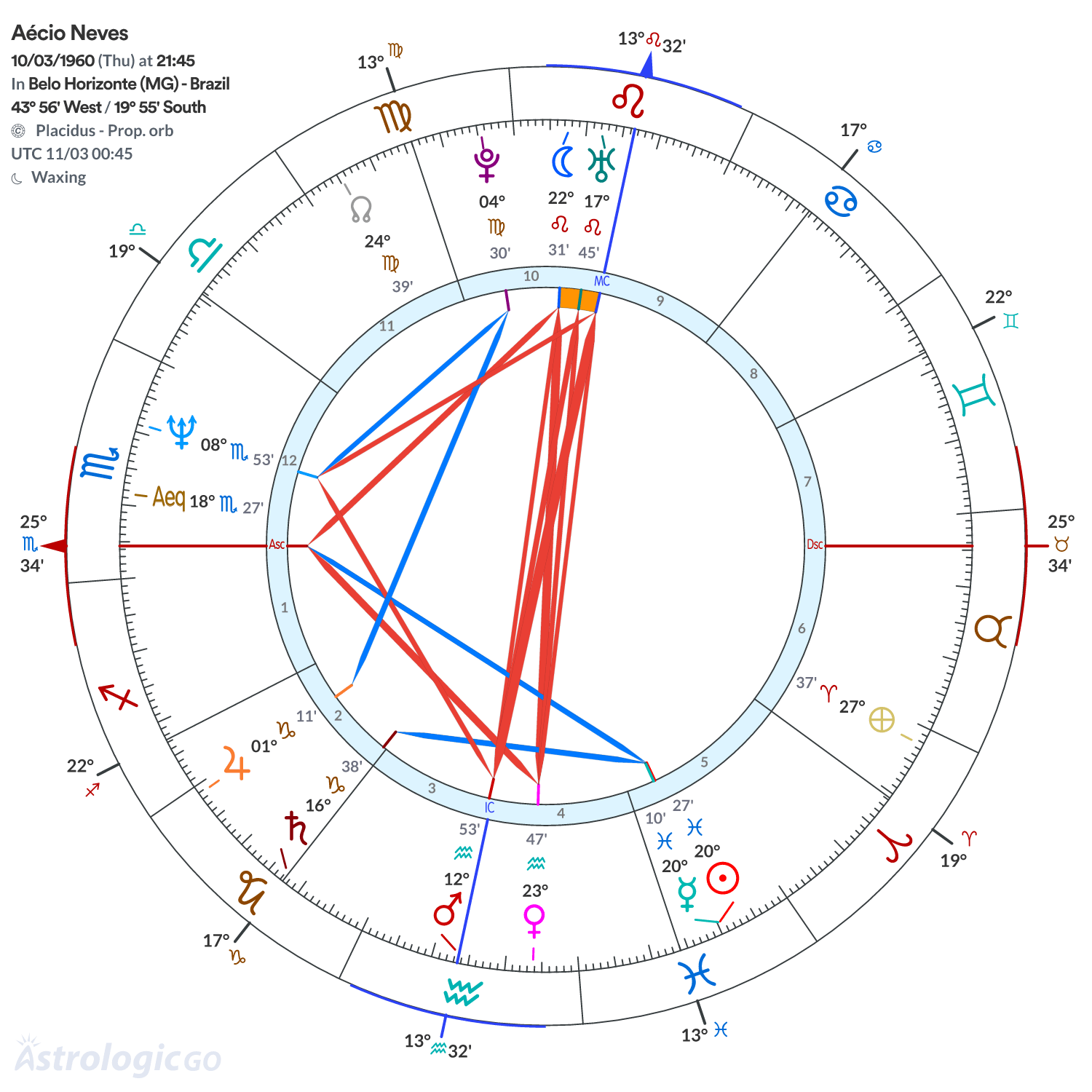 Chart wheel - Aécio Neves