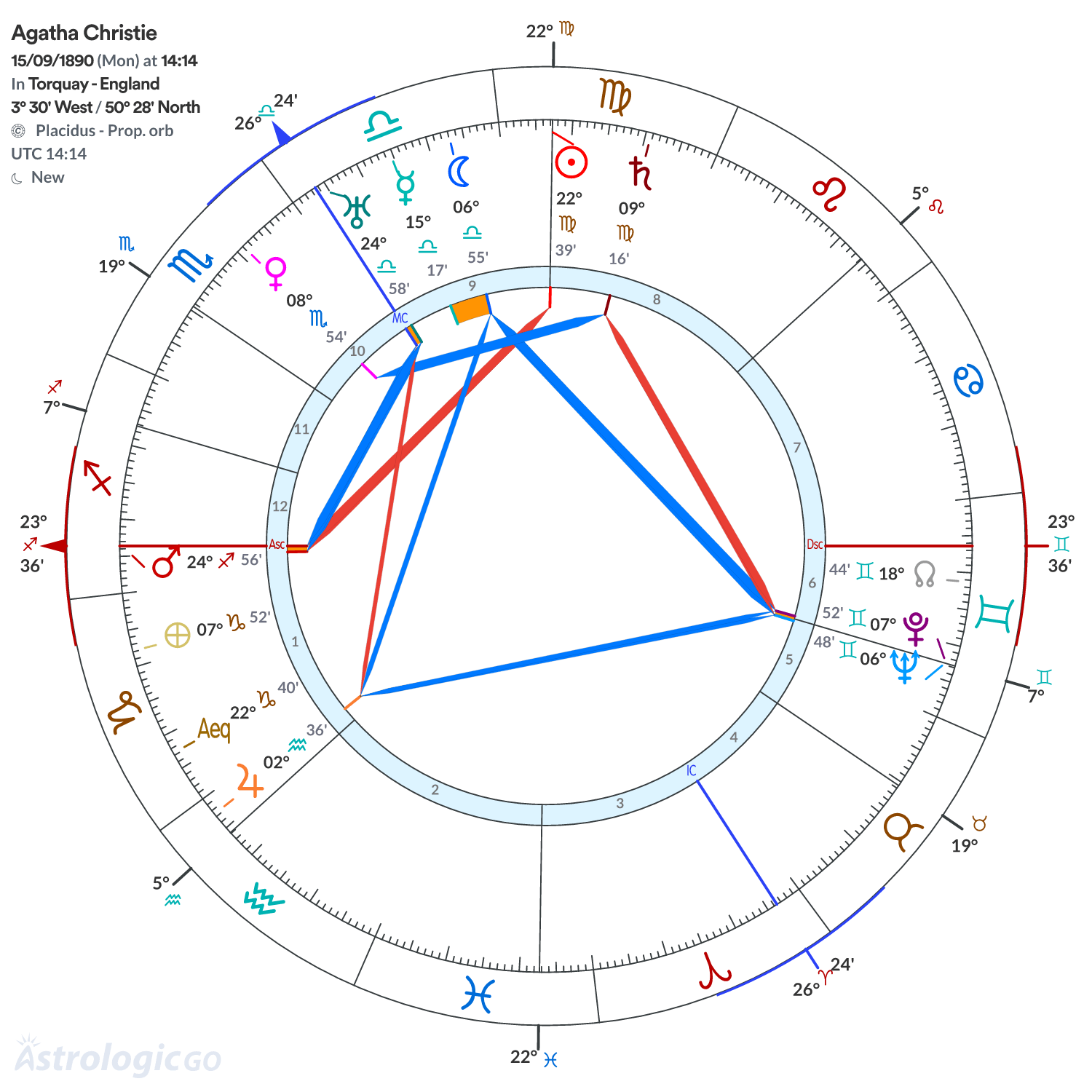 Chart wheel - Agatha Christie
