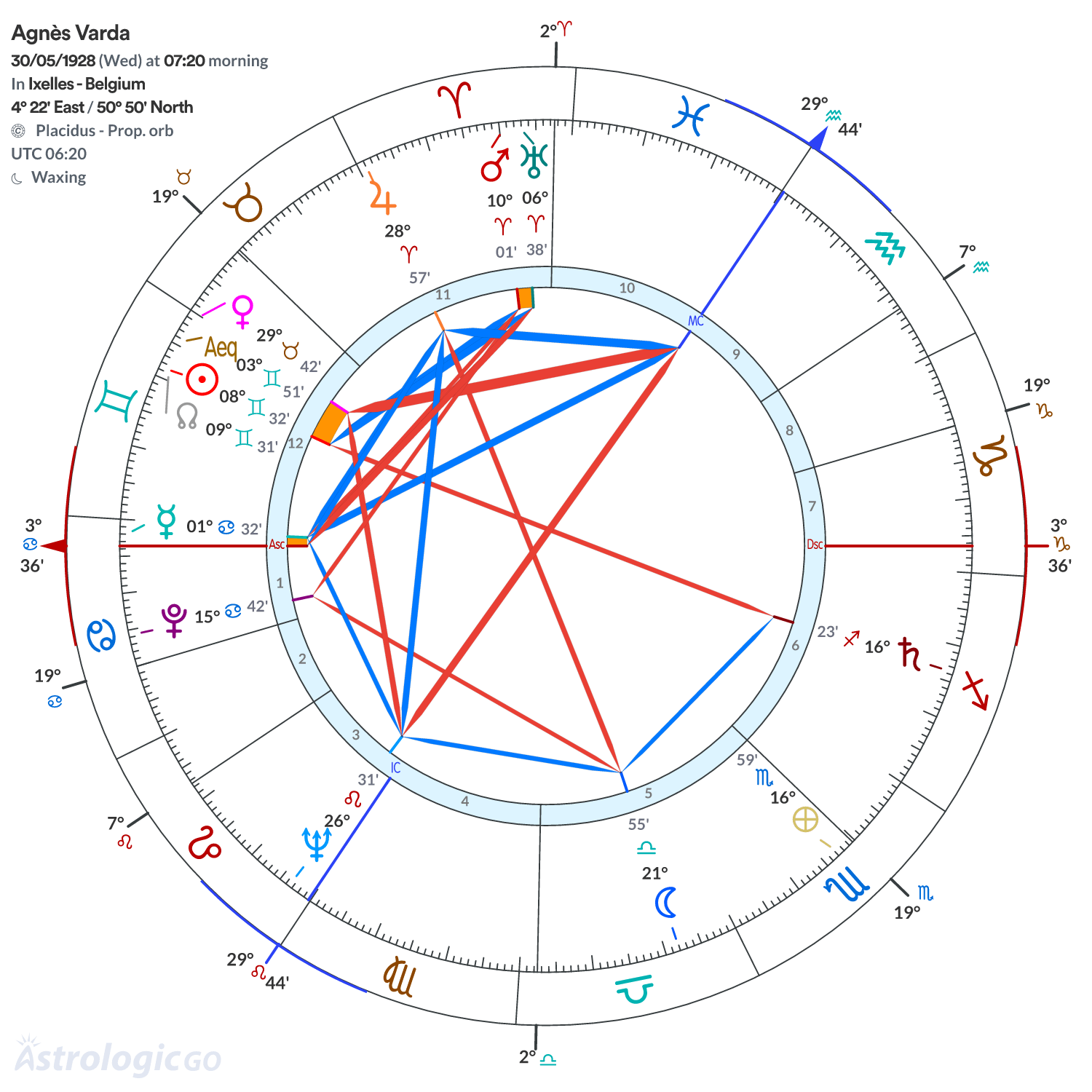 Chart wheel - Agnès Varda