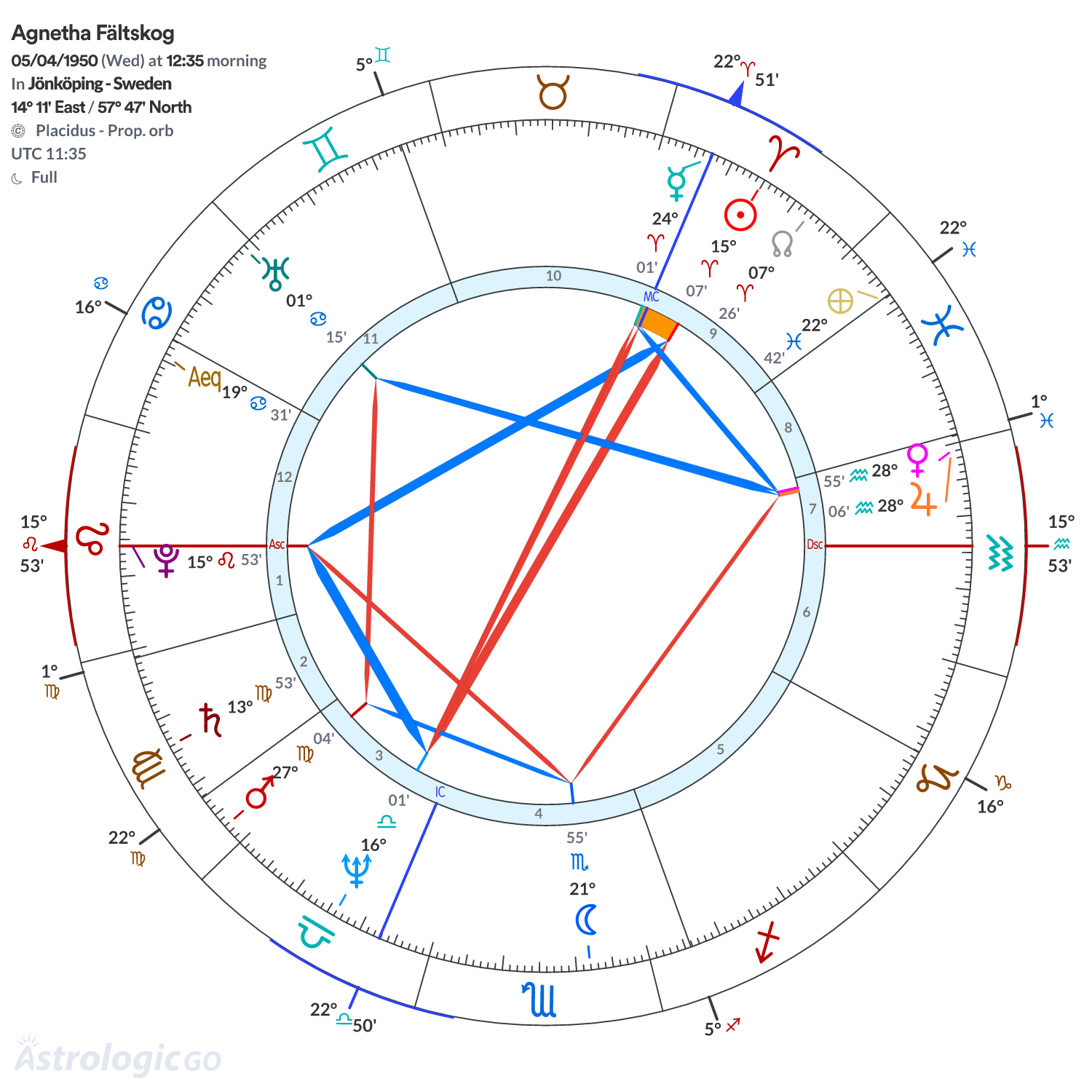 Chart wheel - Agnetha Fältskog