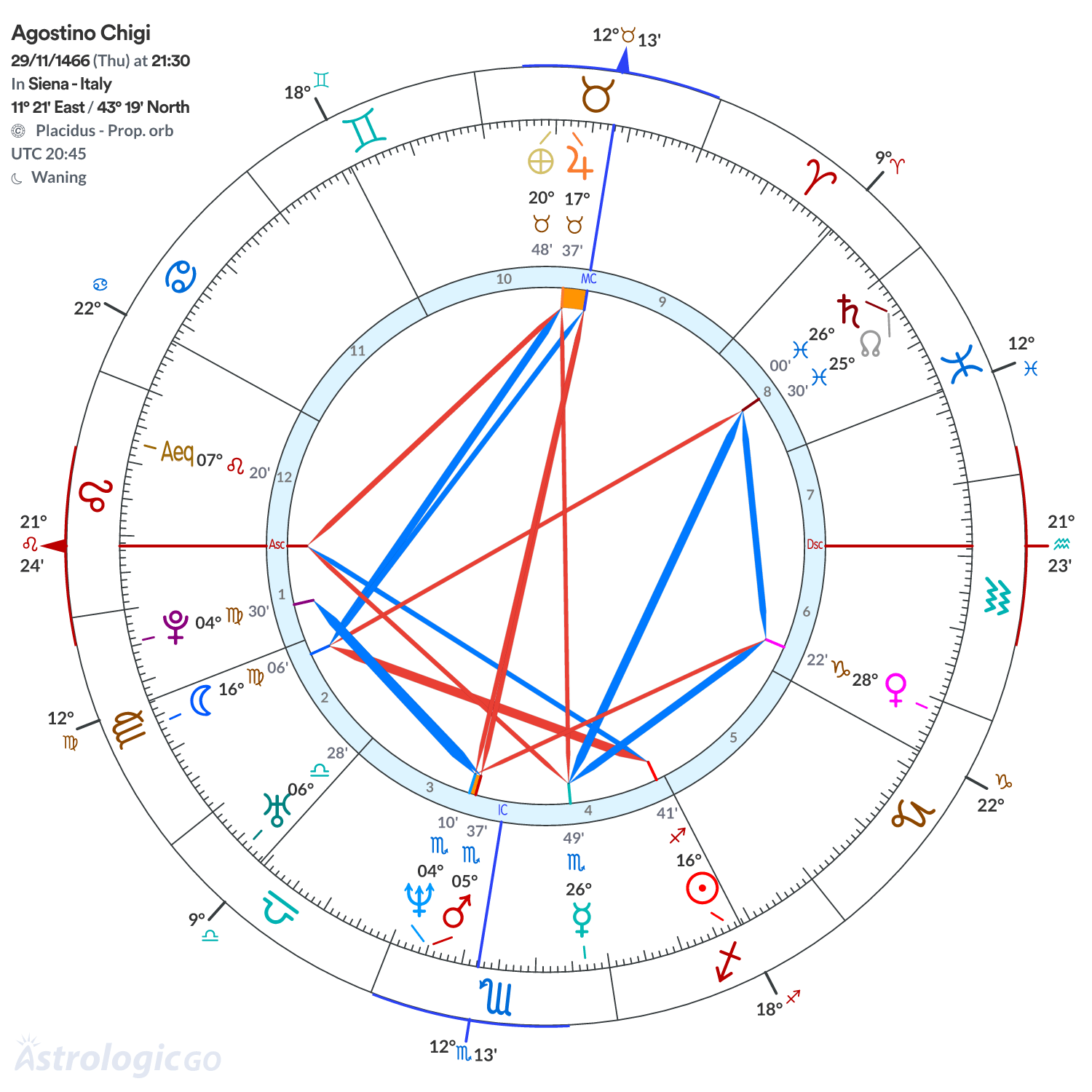 Chart wheel - Agostino Chigi
