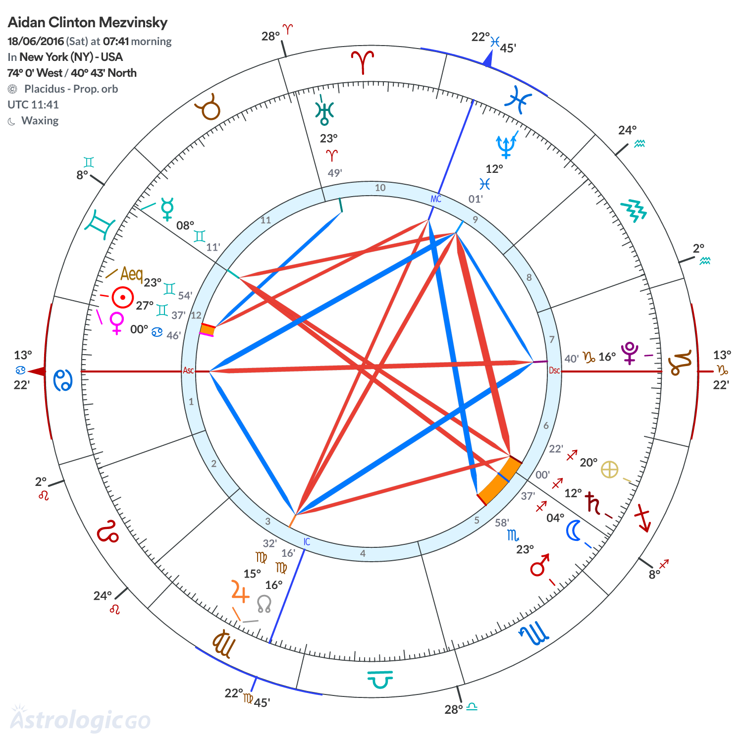 Chart wheel - Aidan Clinton Mezvinsky