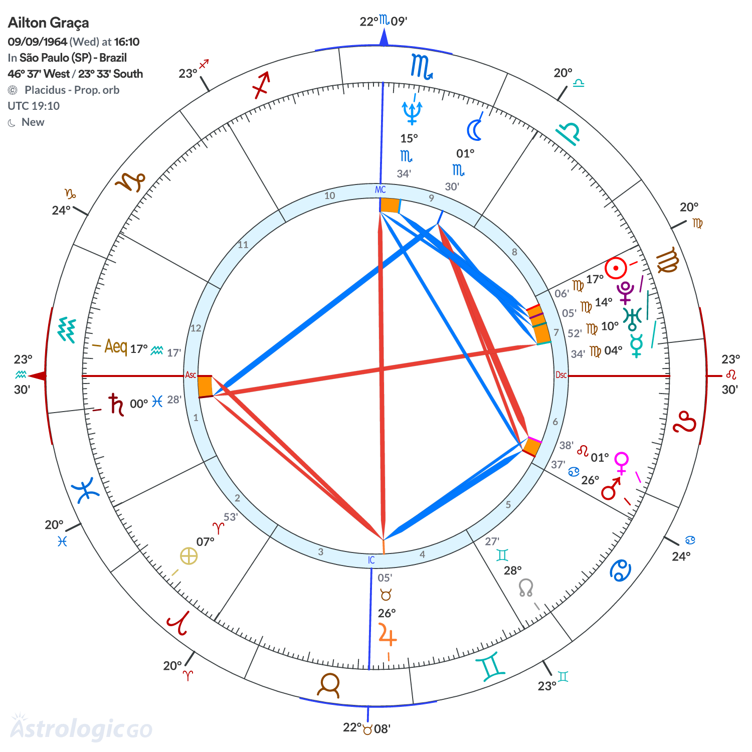 Chart wheel - Ailton Graça