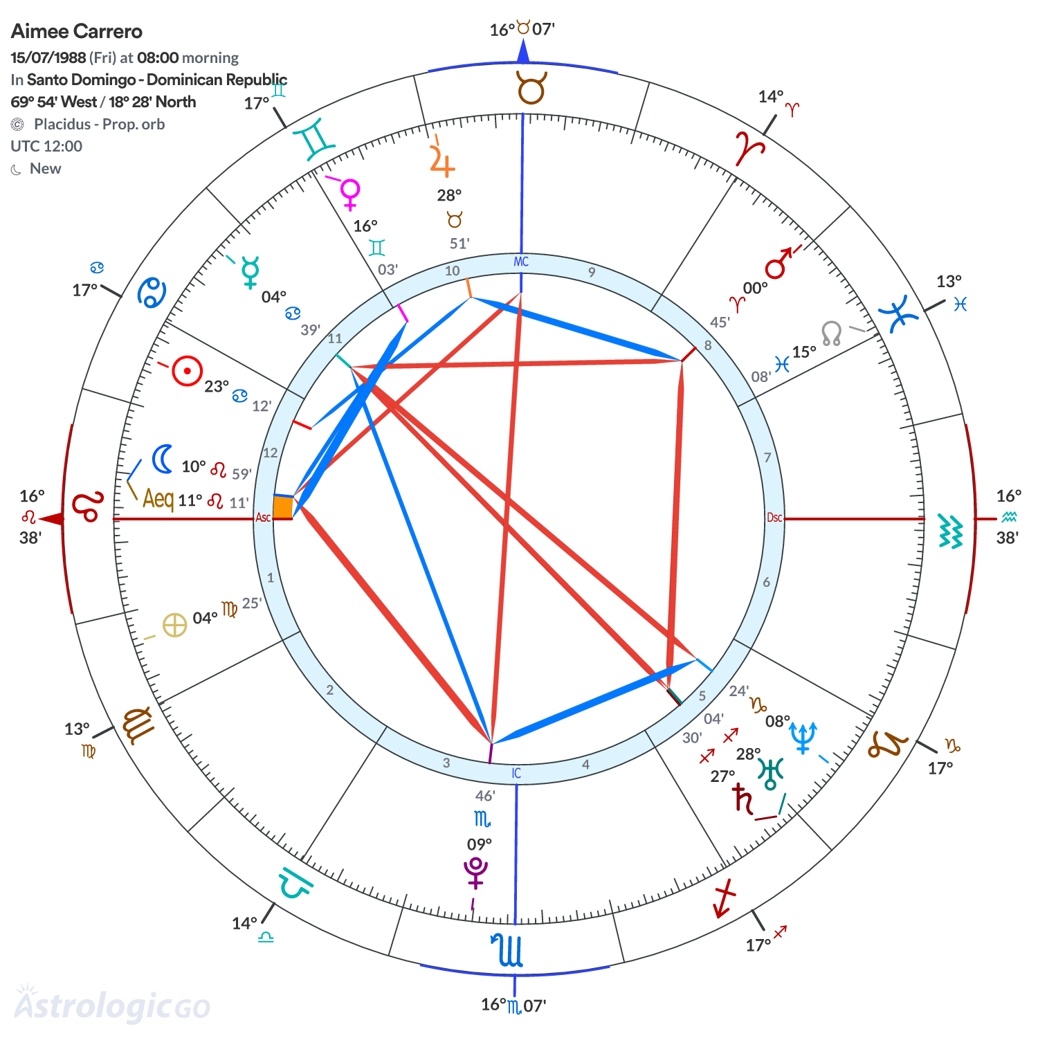 Chart wheel - Aimee Carrero