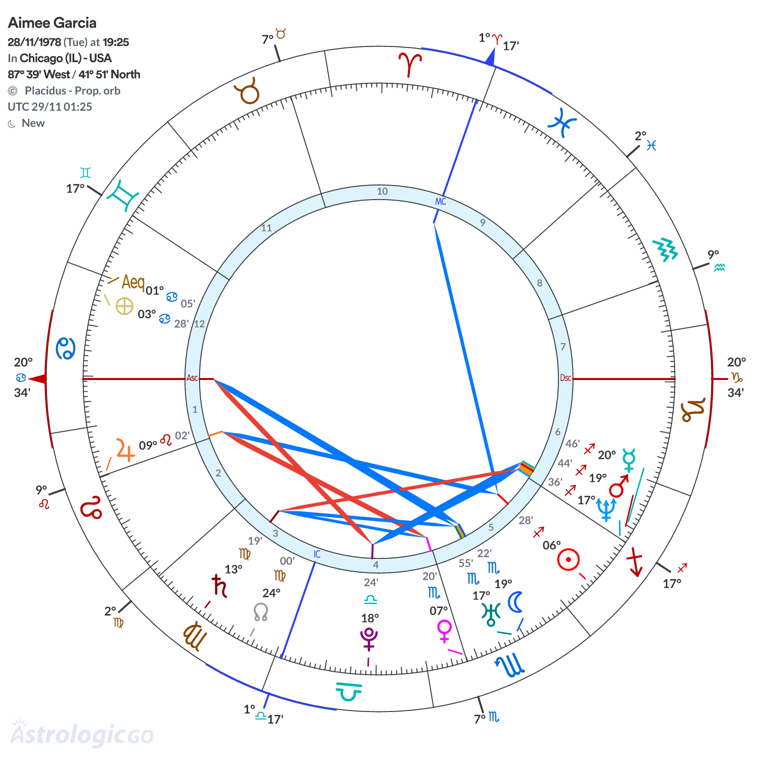 Chart wheel - Aimee Garcia