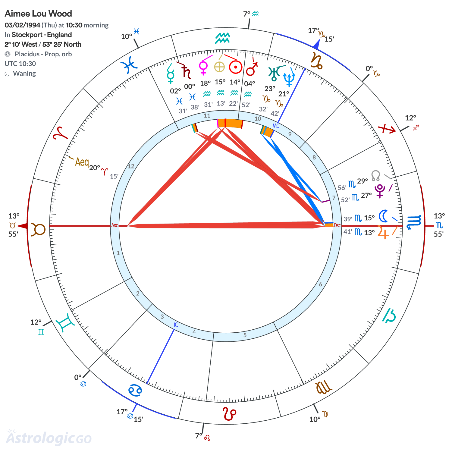 Chart wheel - Aimee Lou Wood