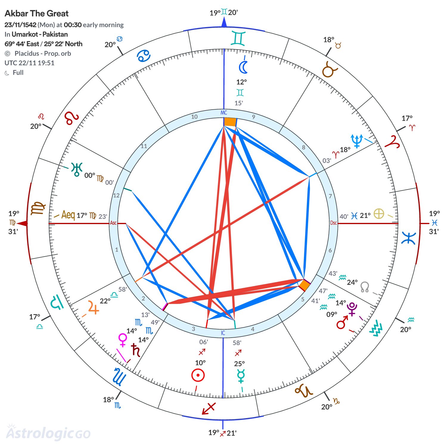 Chart wheel - Akbar The Great