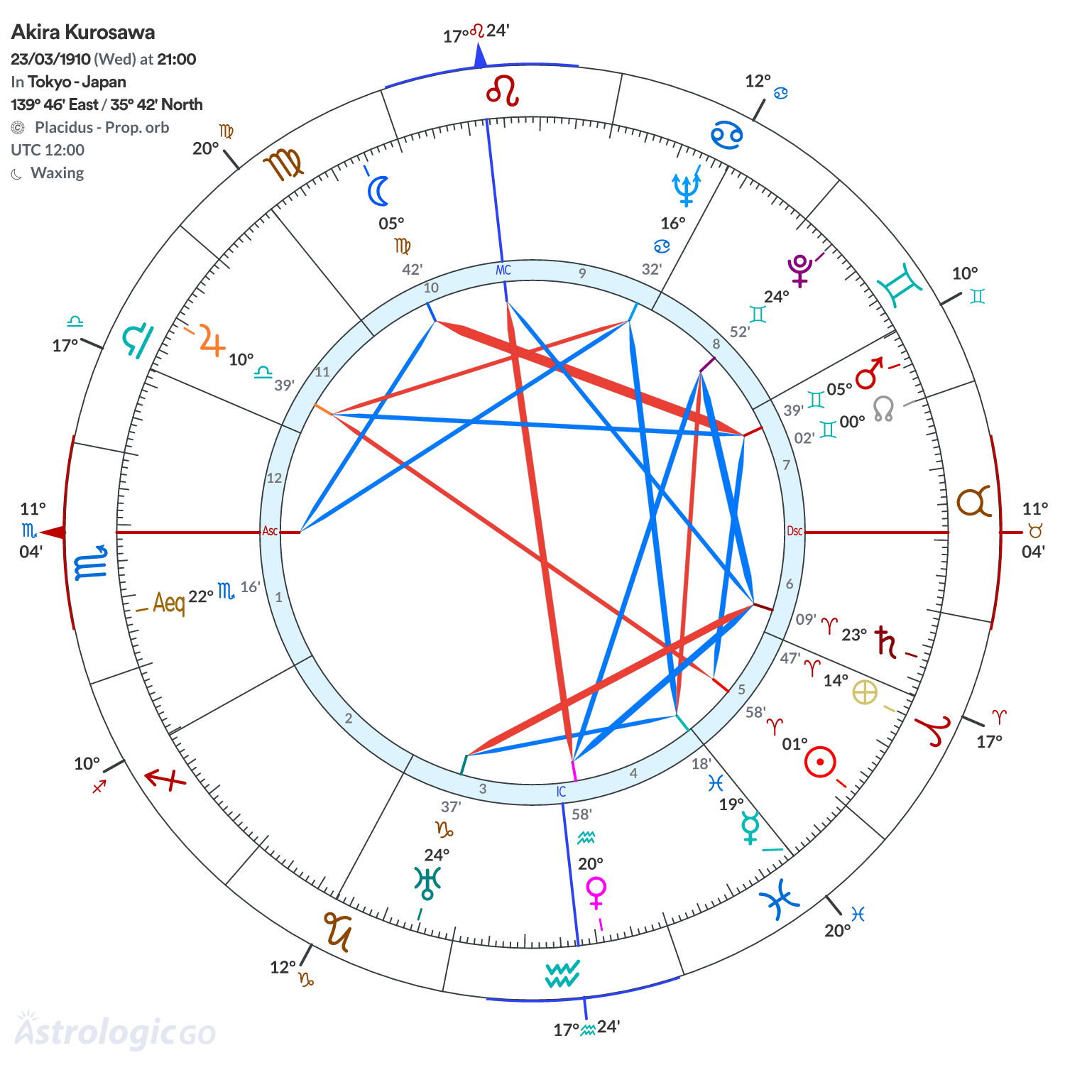 Chart wheel - Akira Kurosawa