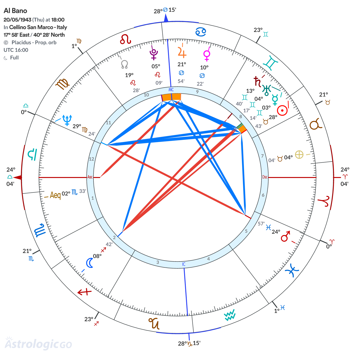 Chart wheel - Al Bano