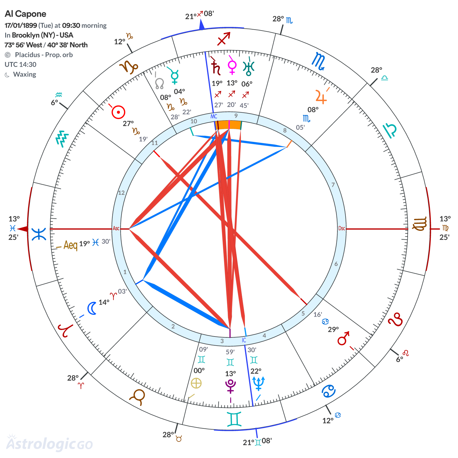 Chart wheel - Al Capone
