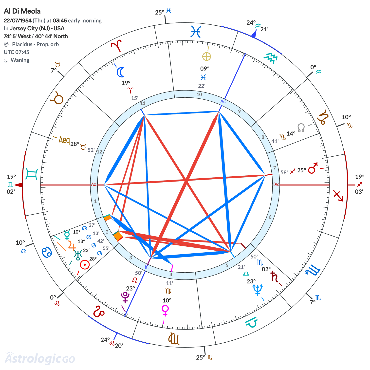 Chart wheel - Al Di Meola