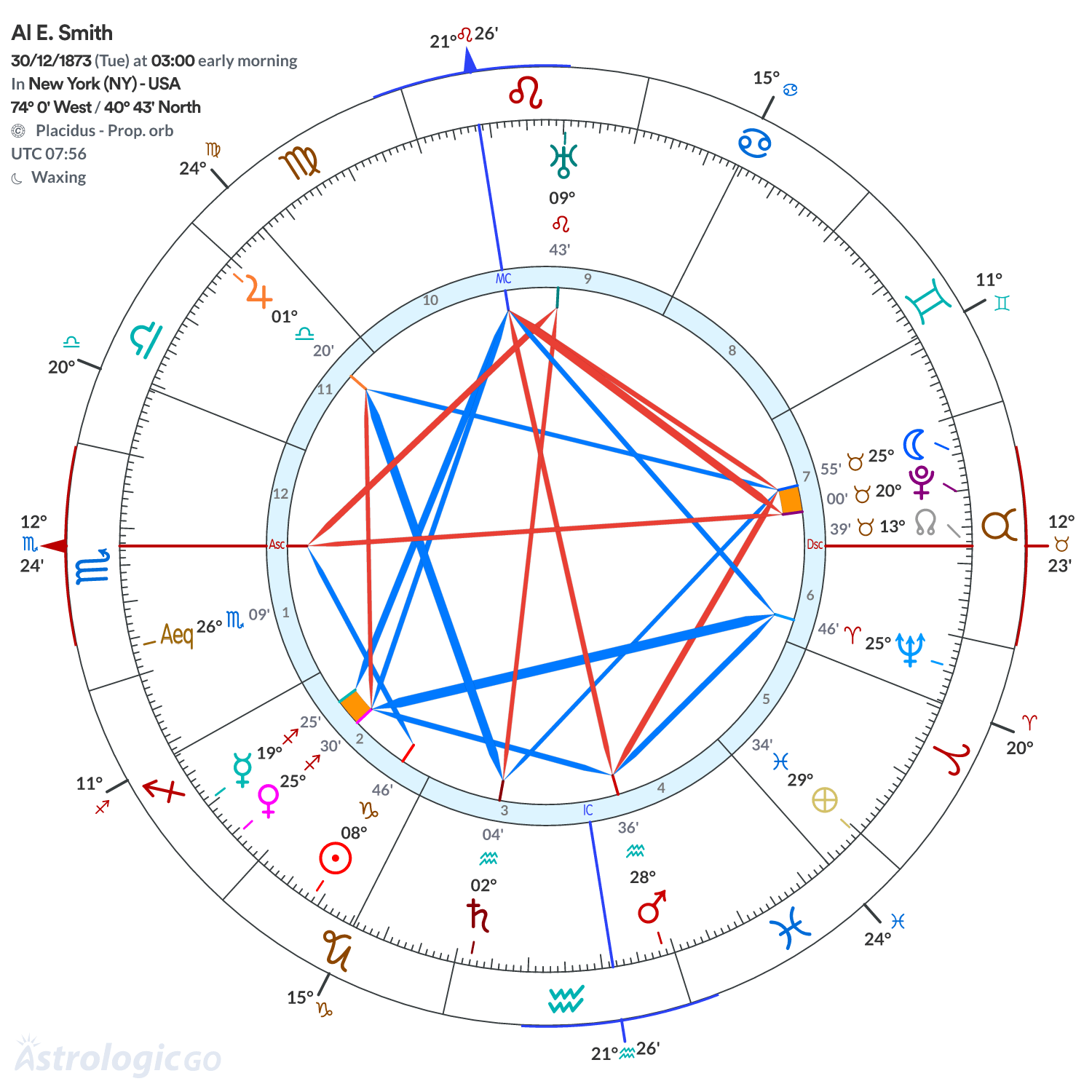 Chart wheel - Al E. Smith