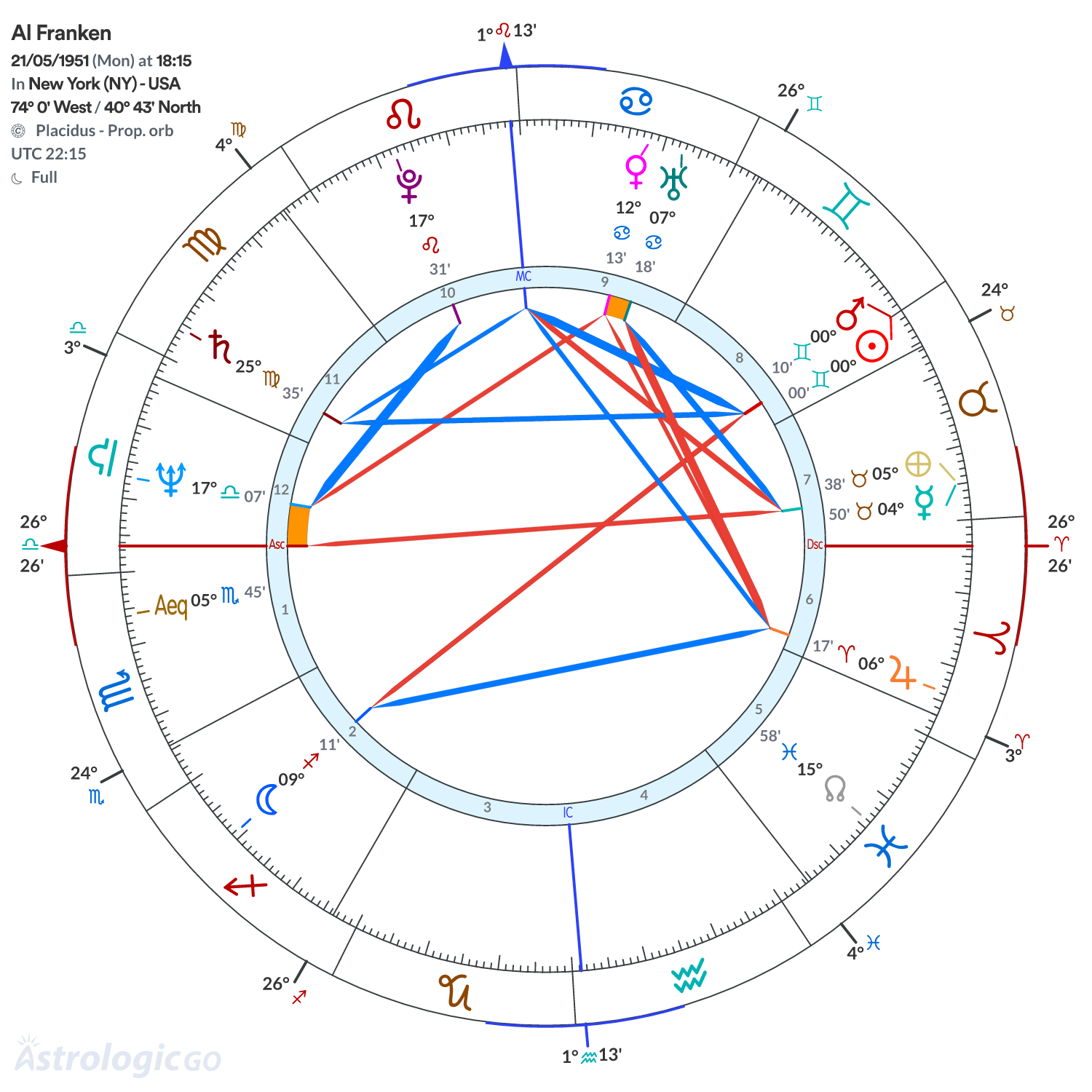 Chart wheel - Al Franken