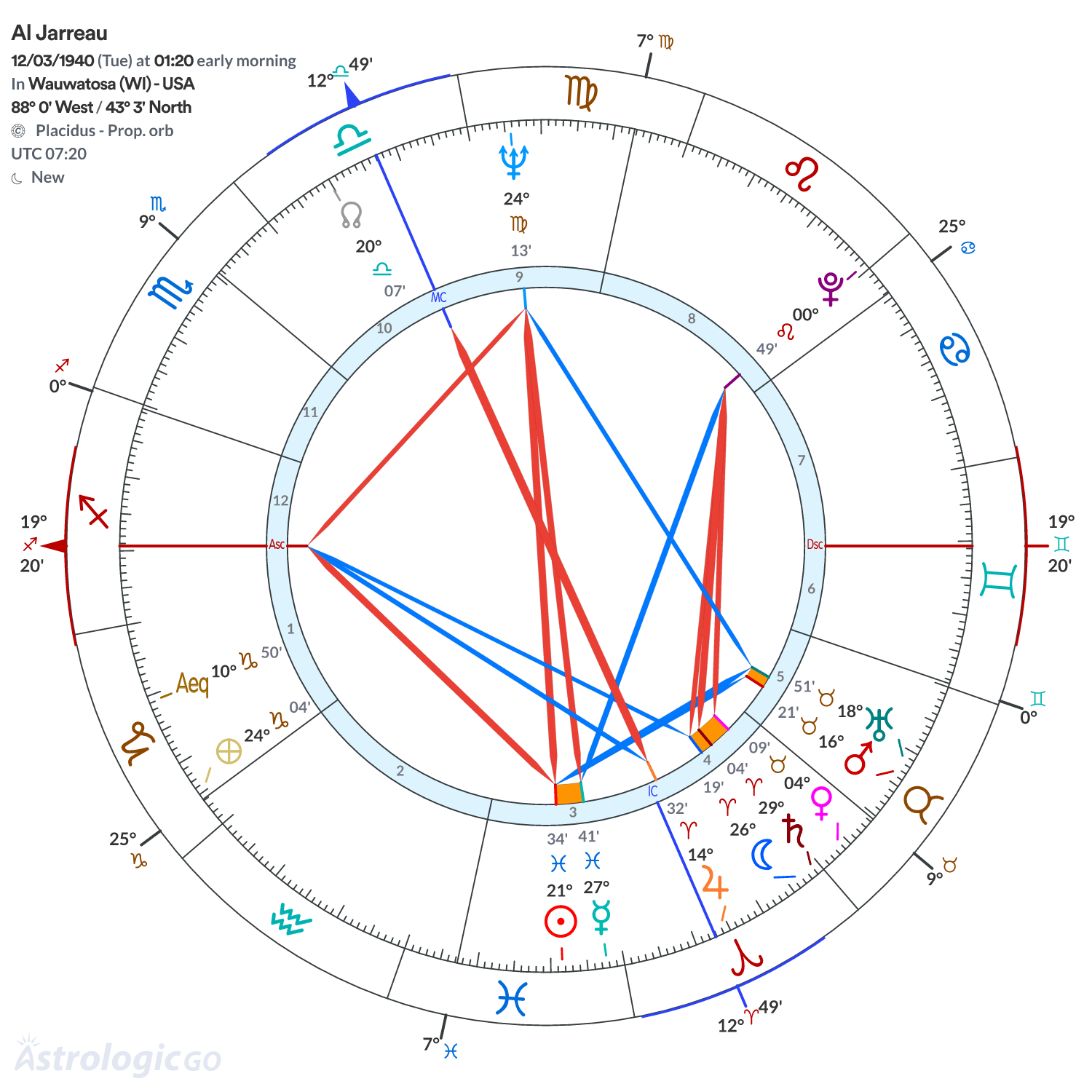 Chart wheel - Al Jarreau