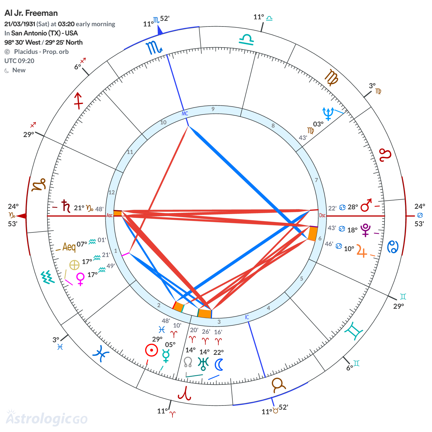 Chart wheel - Al Jr. Freeman