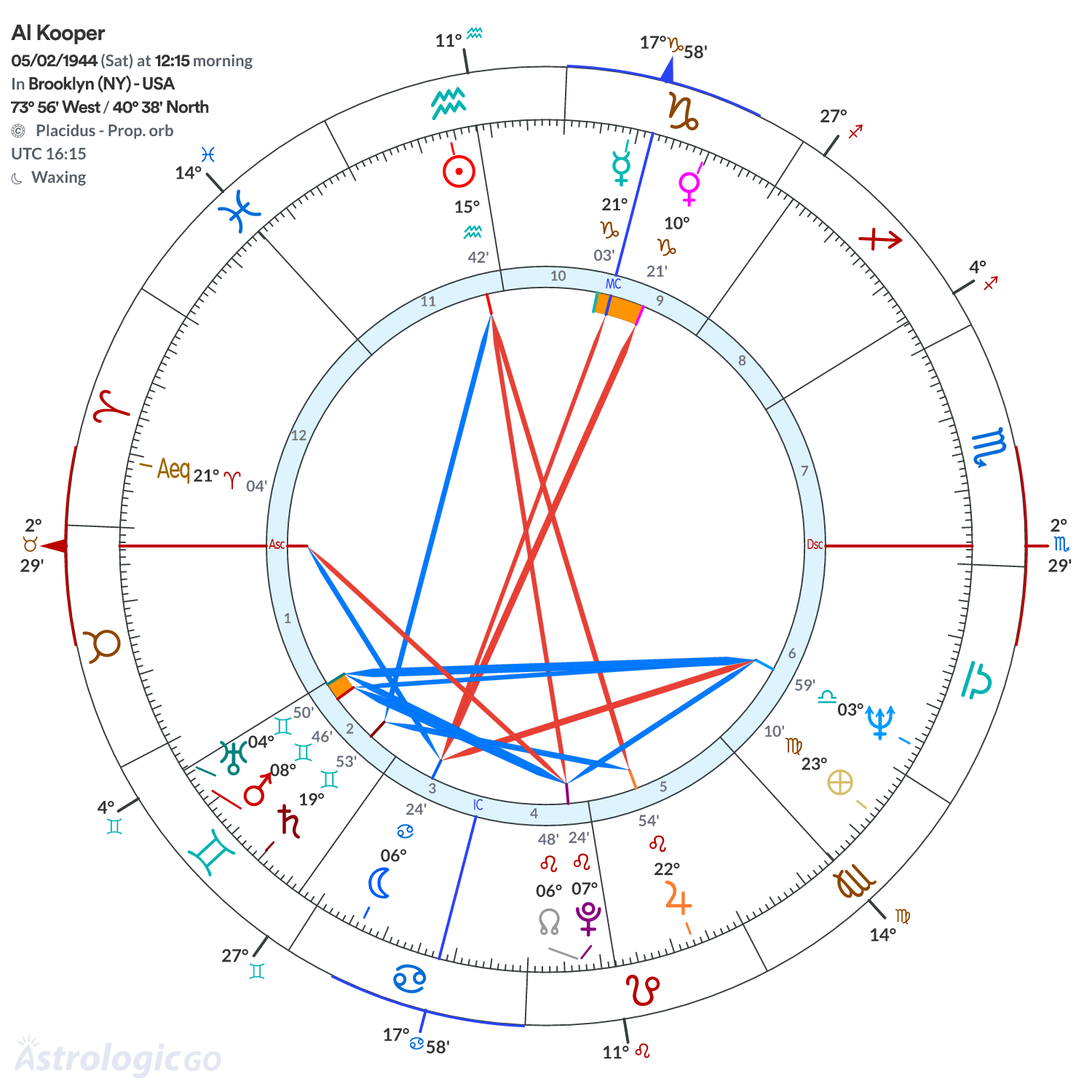 Chart wheel - Al Kooper