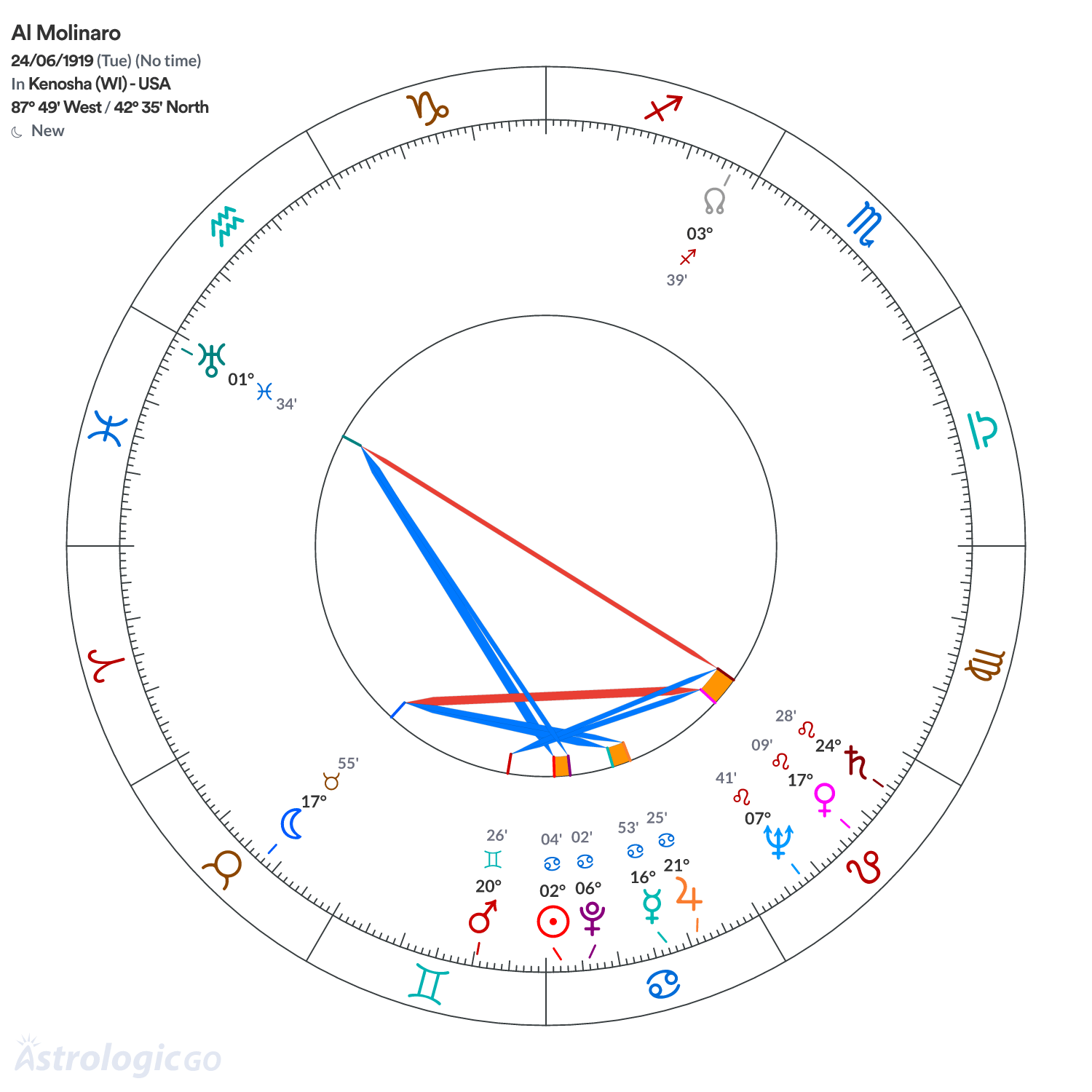 Chart wheel - Al Molinaro