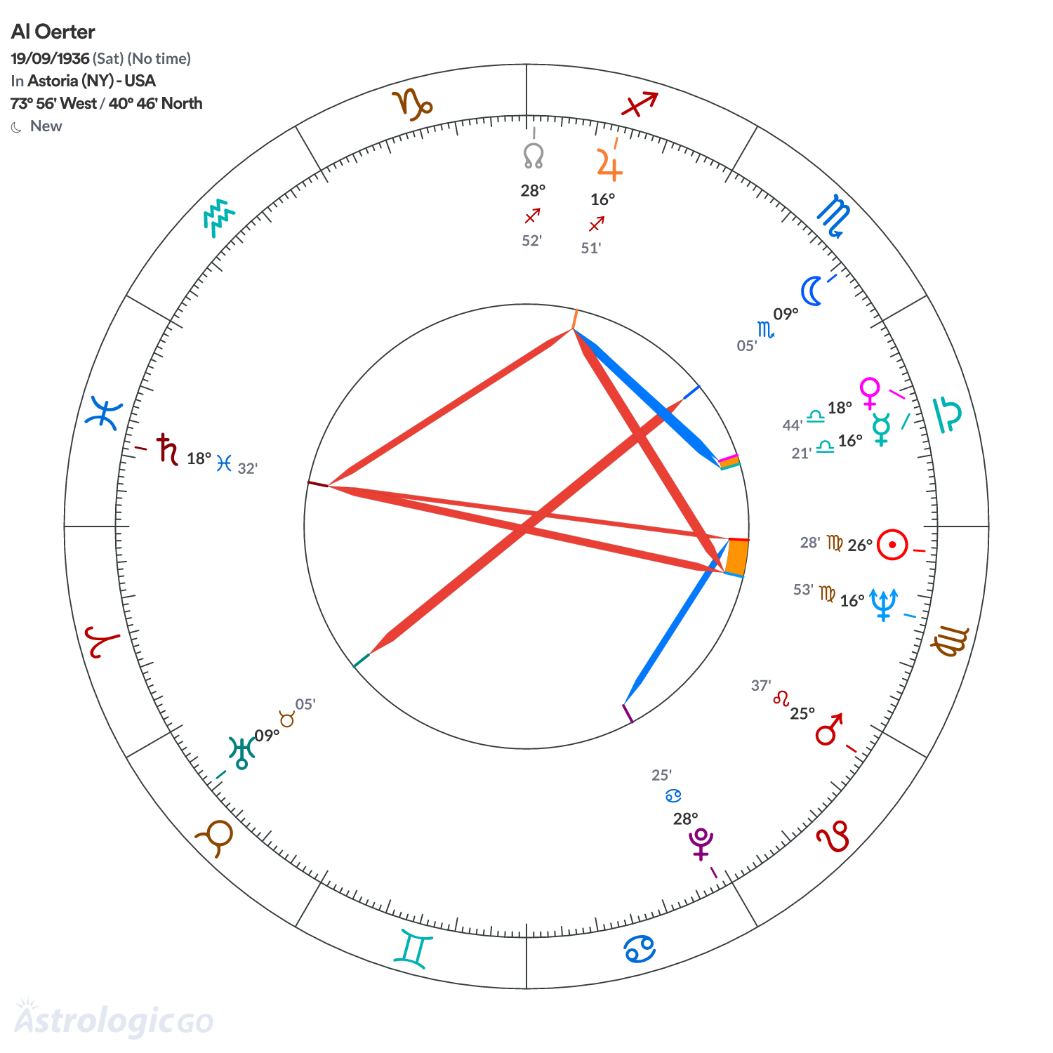 Chart wheel - Al Oerter