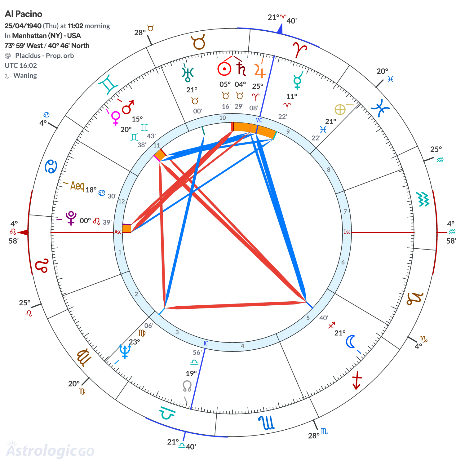 Chart wheel - Al Pacino