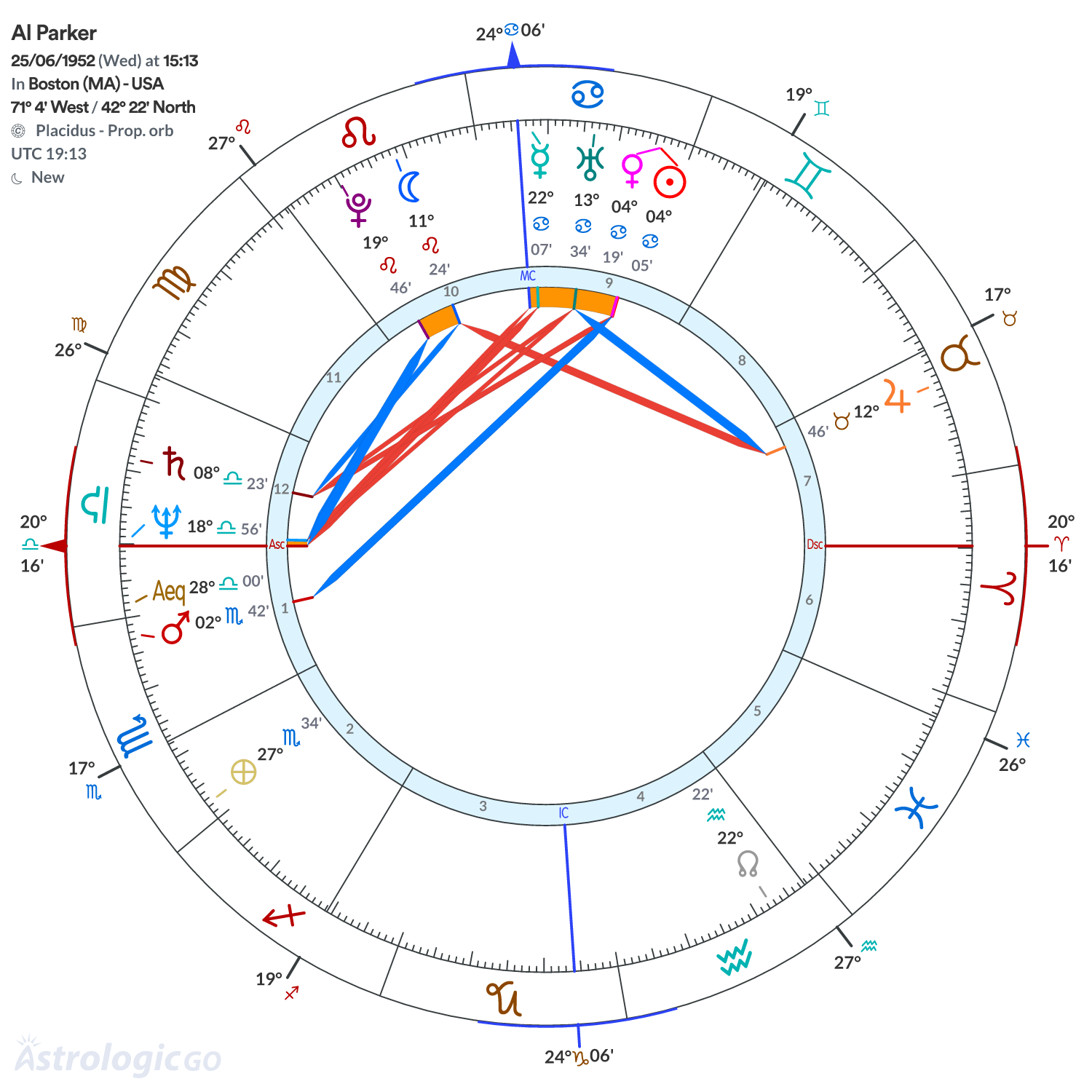 Chart wheel - Al Parker