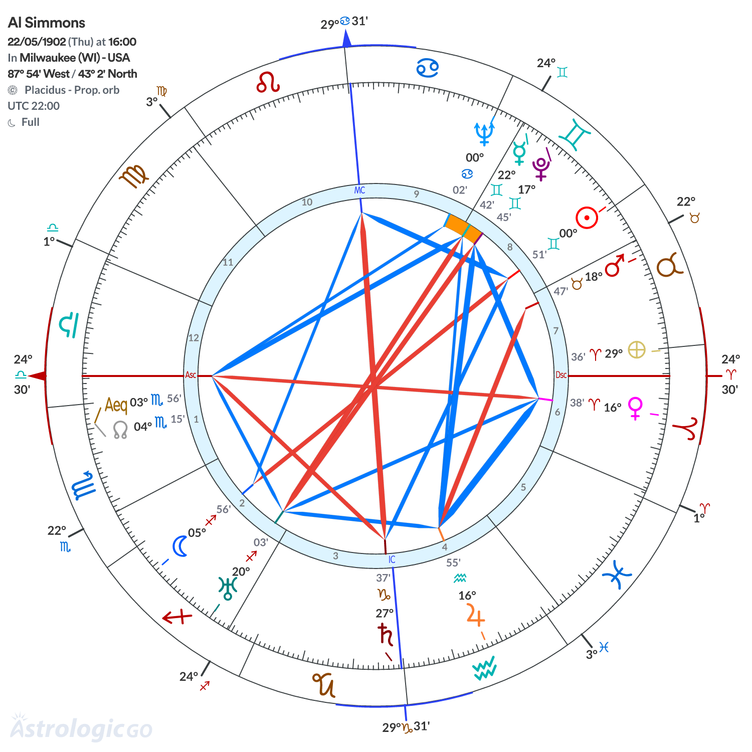 Chart wheel - Al Simmons