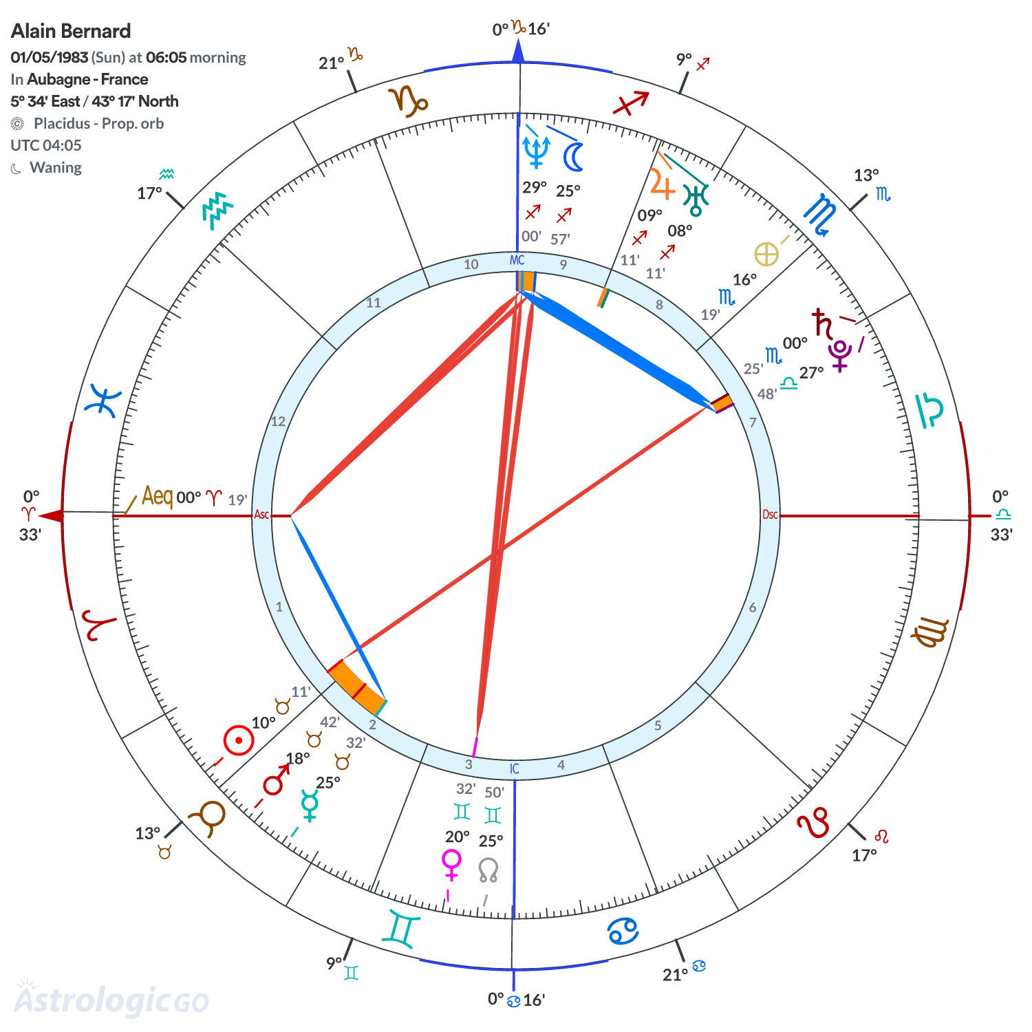 Chart wheel - Alain Bernard