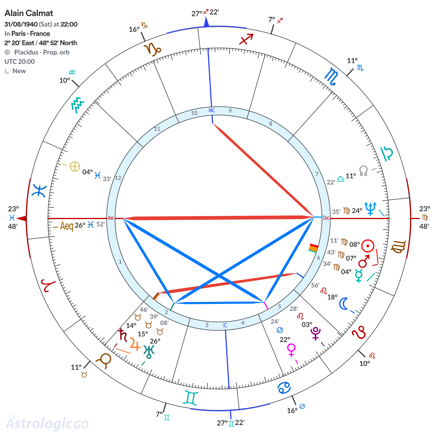 Chart wheel - Alain Calmat
