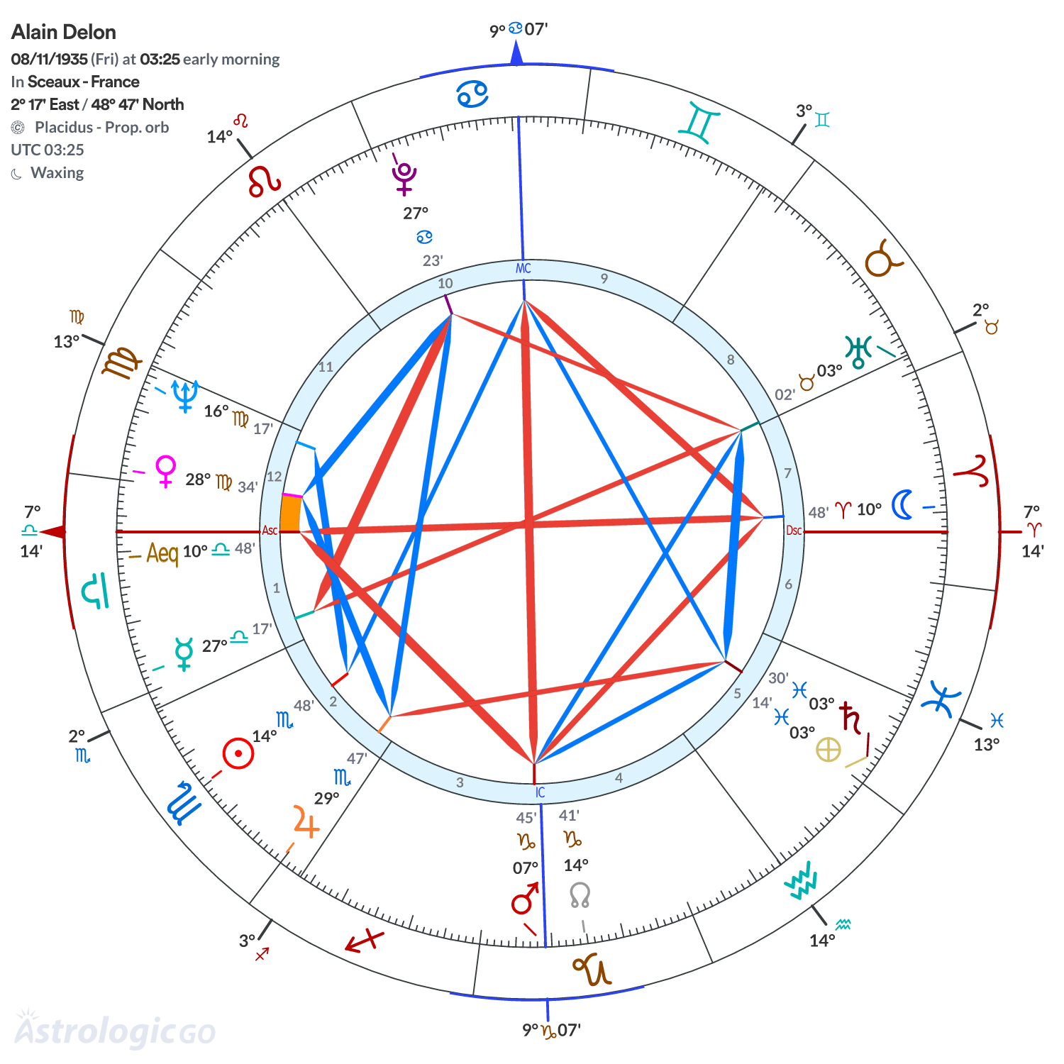 Chart wheel - Alain Delon