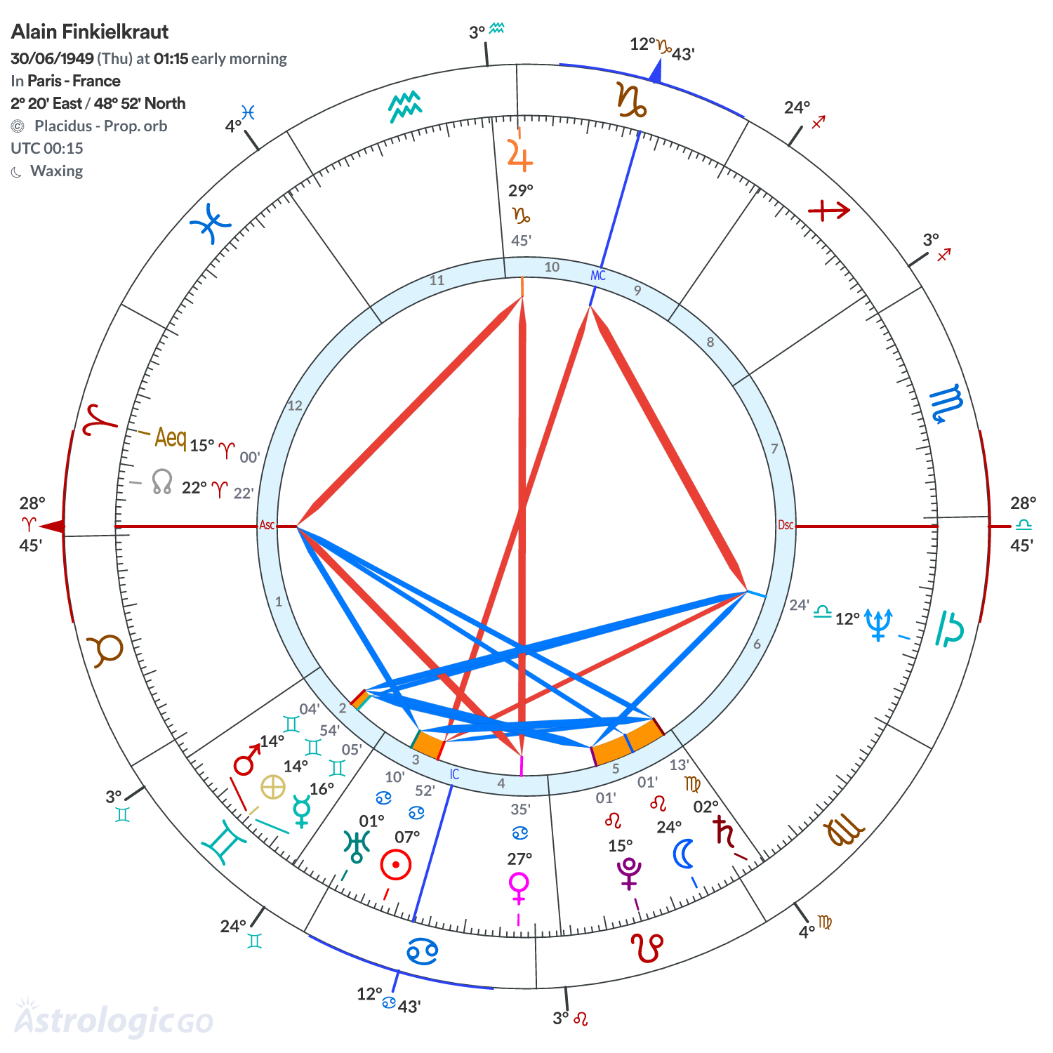 Chart wheel - Alain Finkielkraut