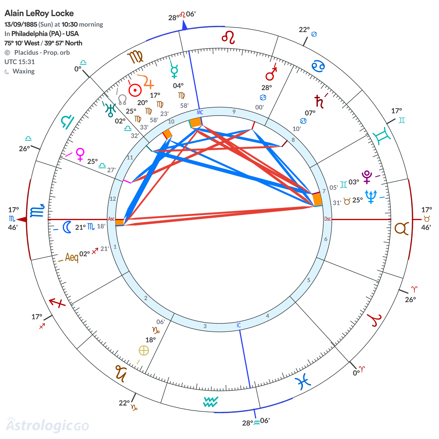 Chart wheel - Alain LeRoy Locke