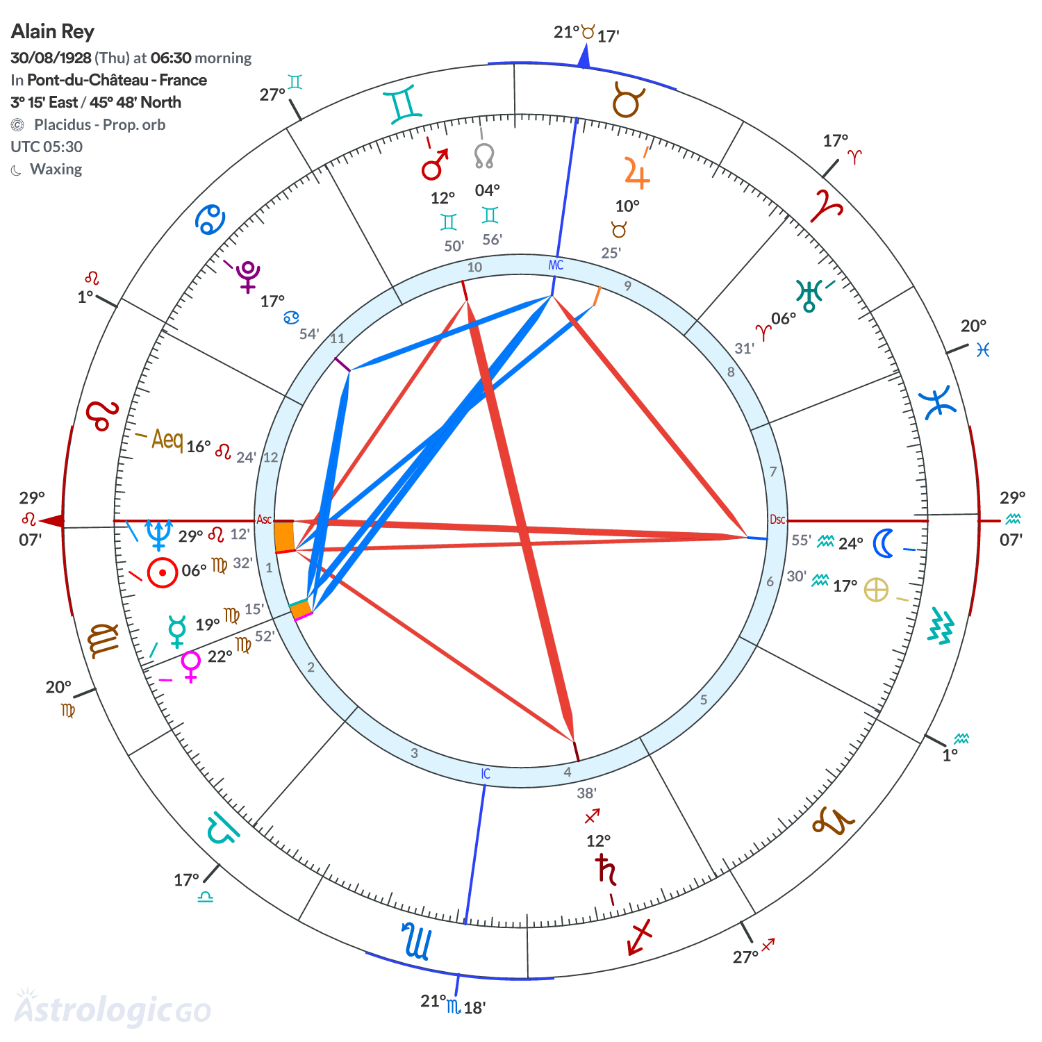 Chart wheel - Alain Rey