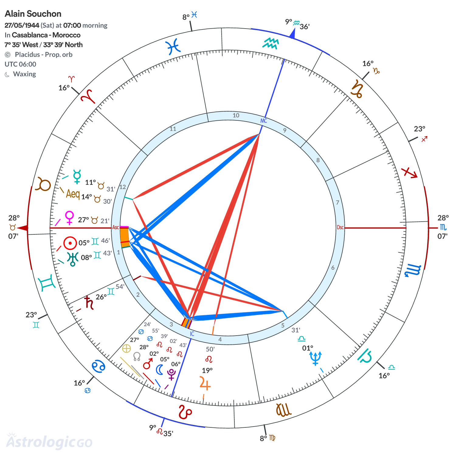Chart wheel - Alain Souchon
