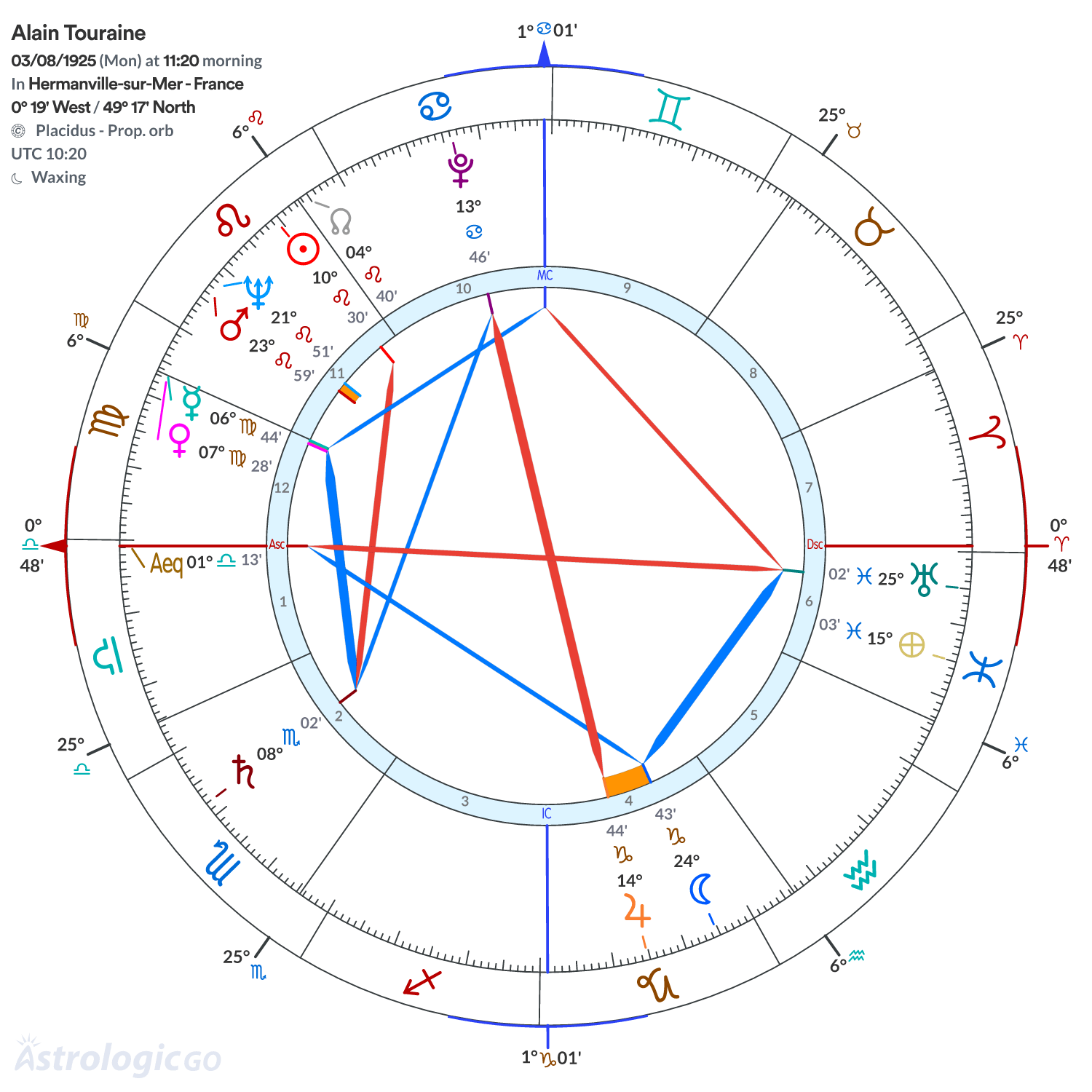 Chart wheel - Alain Touraine