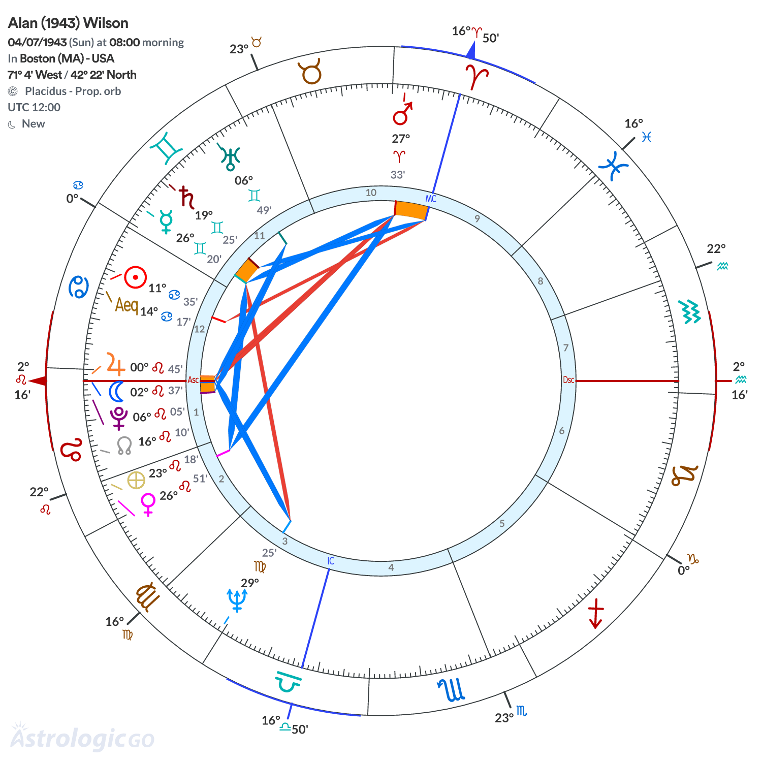 Chart wheel - Alan (1943) Wilson