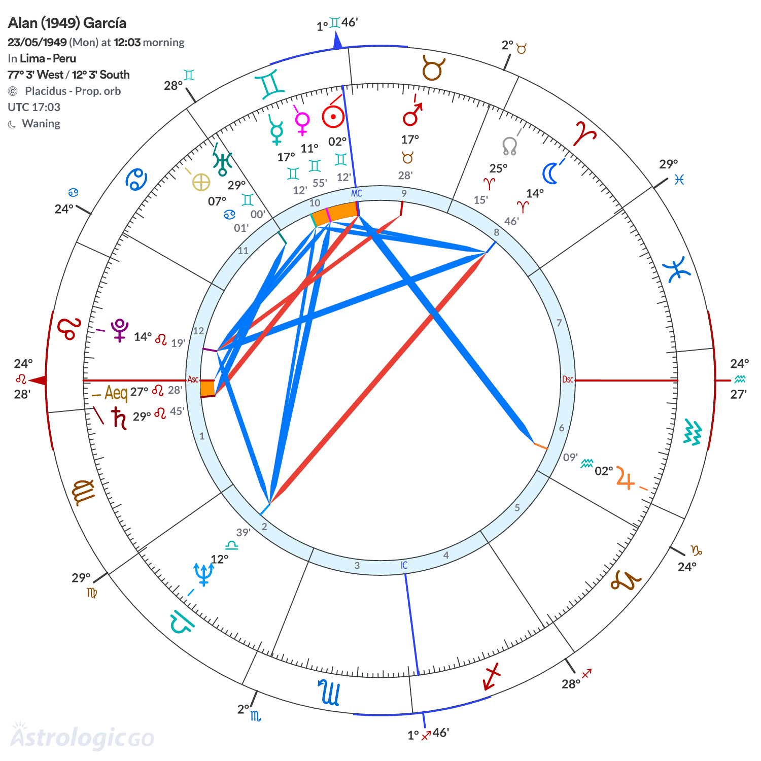 Chart wheel - Alan (1949) García