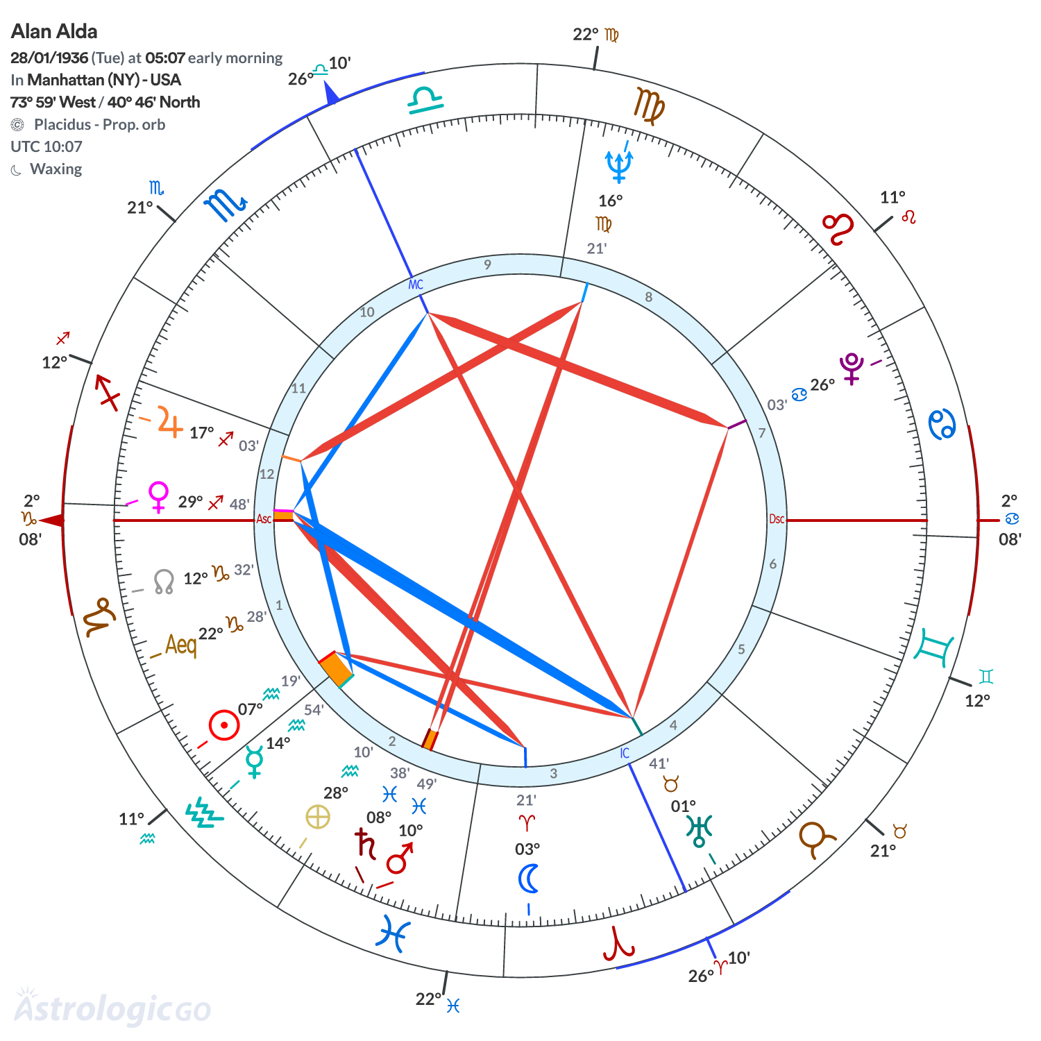 Chart wheel - Alan Alda
