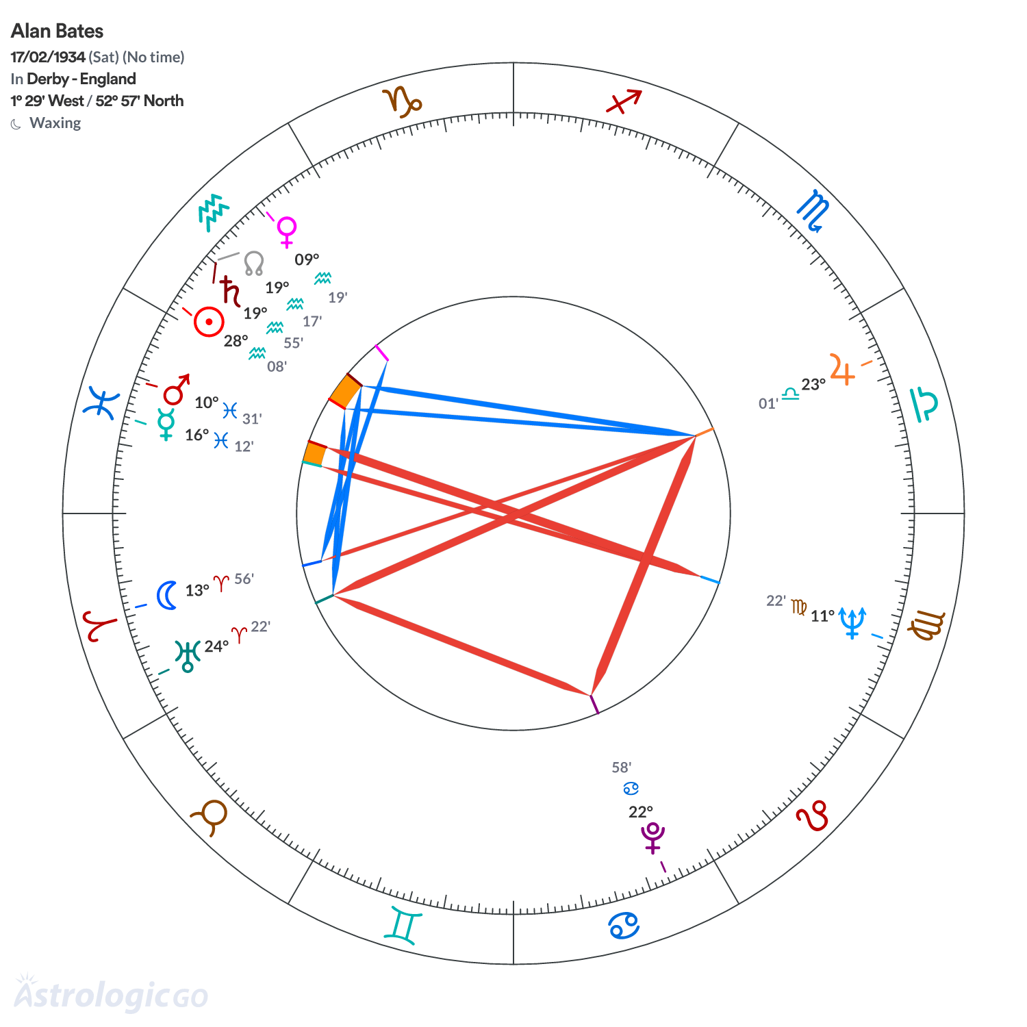 Chart wheel - Alan Bates
