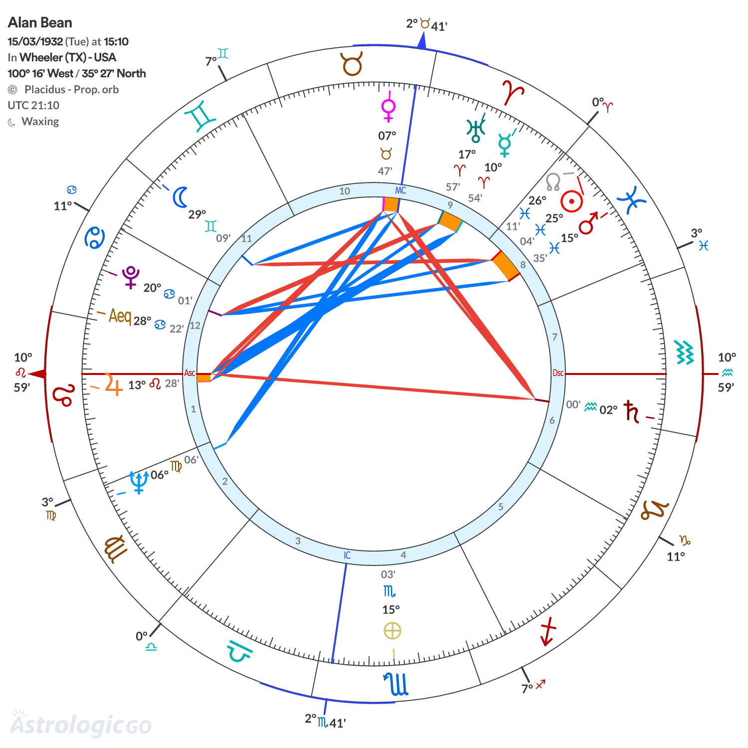 Chart wheel - Alan Bean