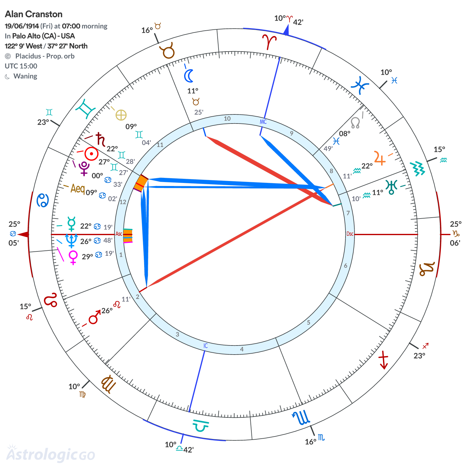Chart wheel - Alan Cranston