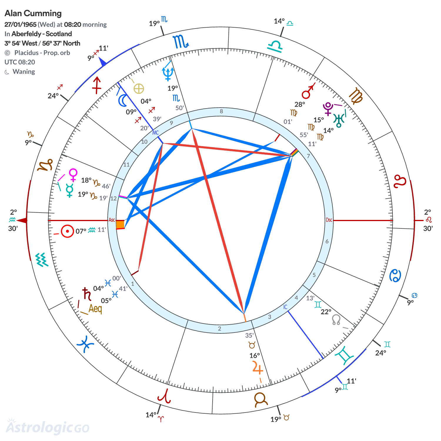 Chart wheel - Alan Cumming