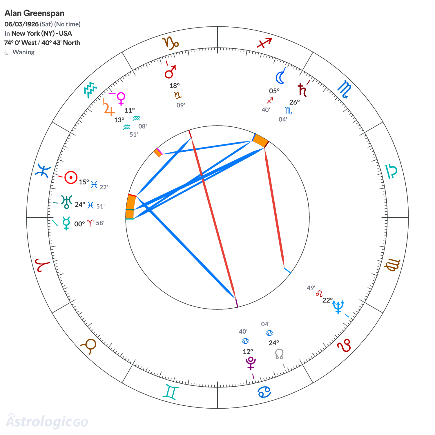 Chart wheel - Alan Greenspan