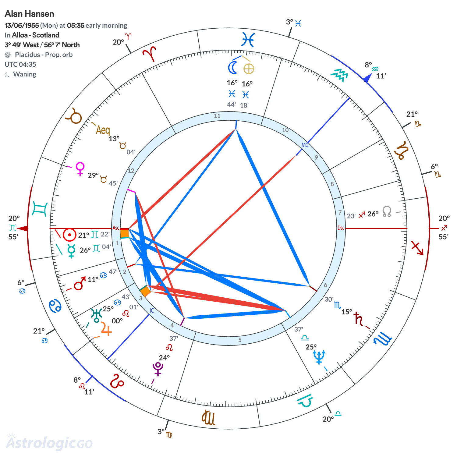 Chart wheel - Alan Hansen