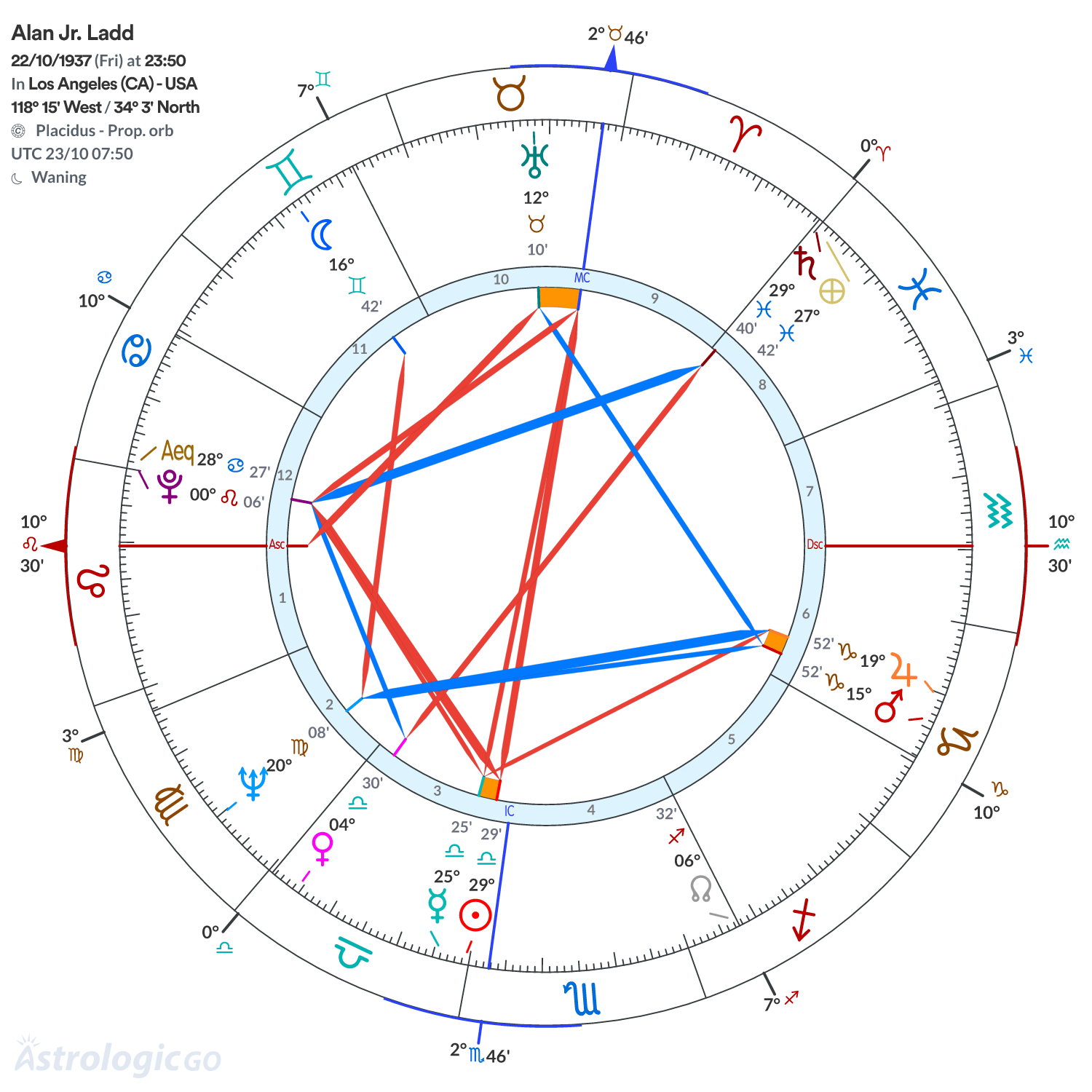 Chart wheel - Alan Jr. Ladd